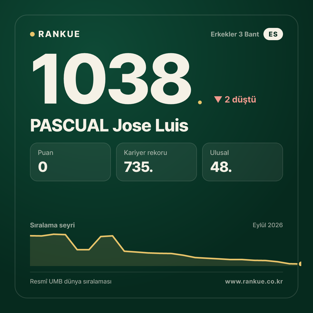 PASCUAL Jose Luis — Bilardo Dünya Sıralaması 1038.
