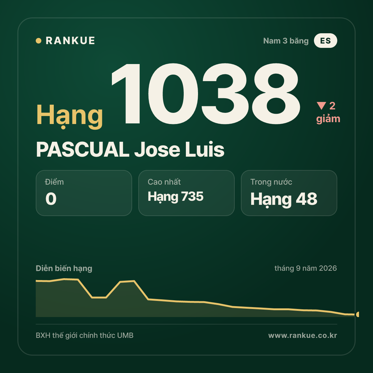 PASCUAL Jose Luis — BXH Bida Thế giới hạng 1038
