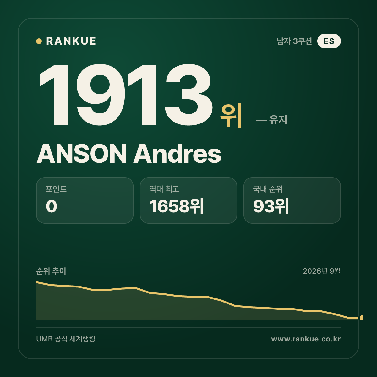 ANSON Andres — 당구 세계랭킹 1913위