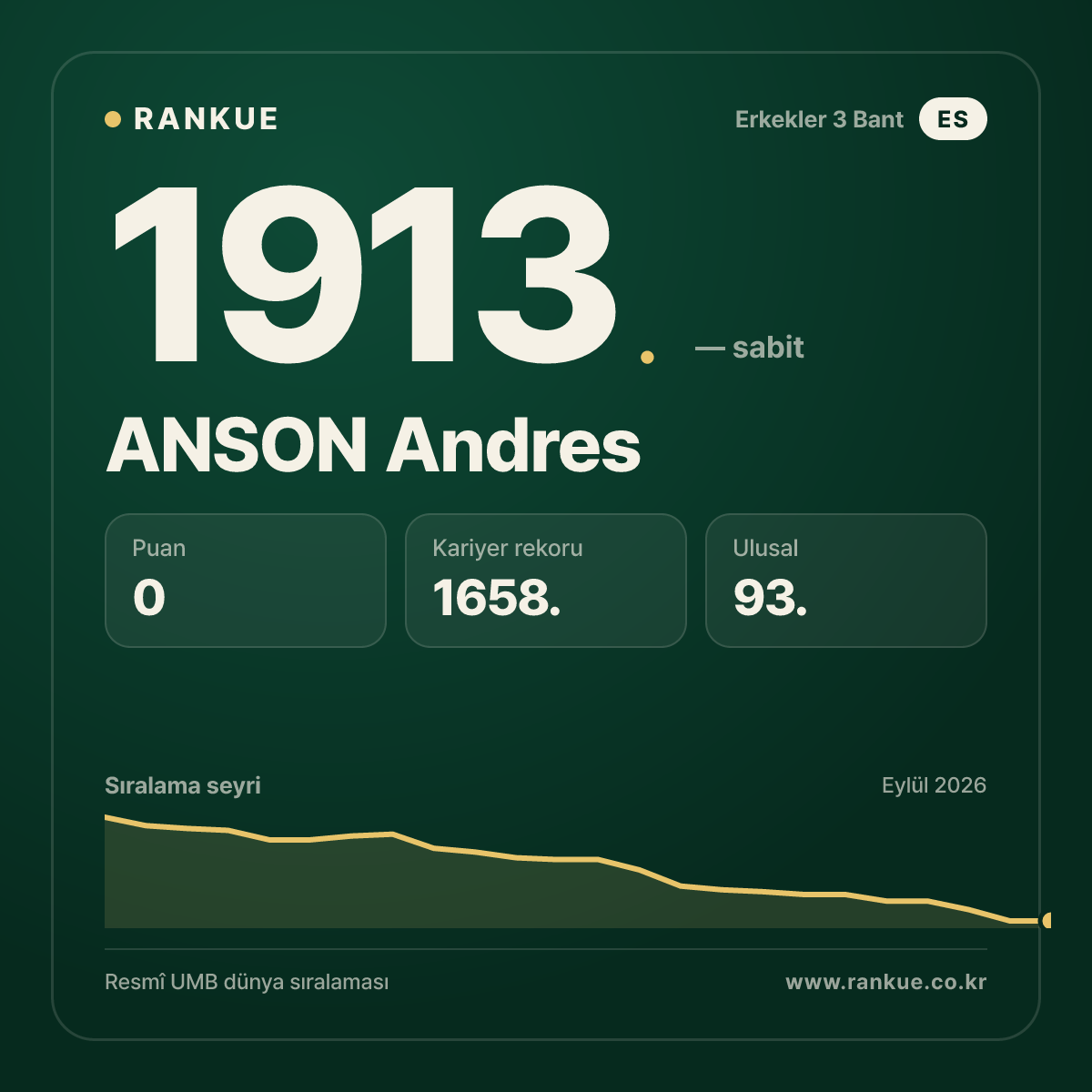 ANSON Andres — Bilardo Dünya Sıralaması 1913.