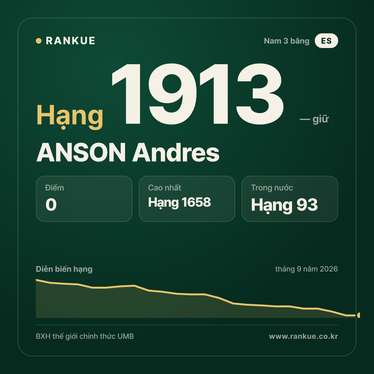 ANSON Andres — BXH Bida Thế giới hạng 1913