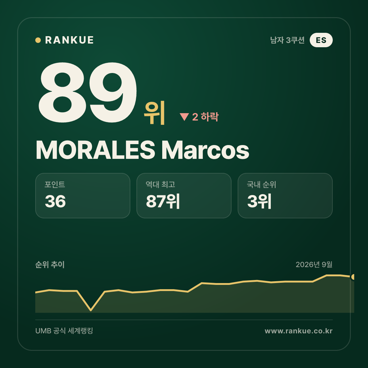 MORALES Marcos — 89위
