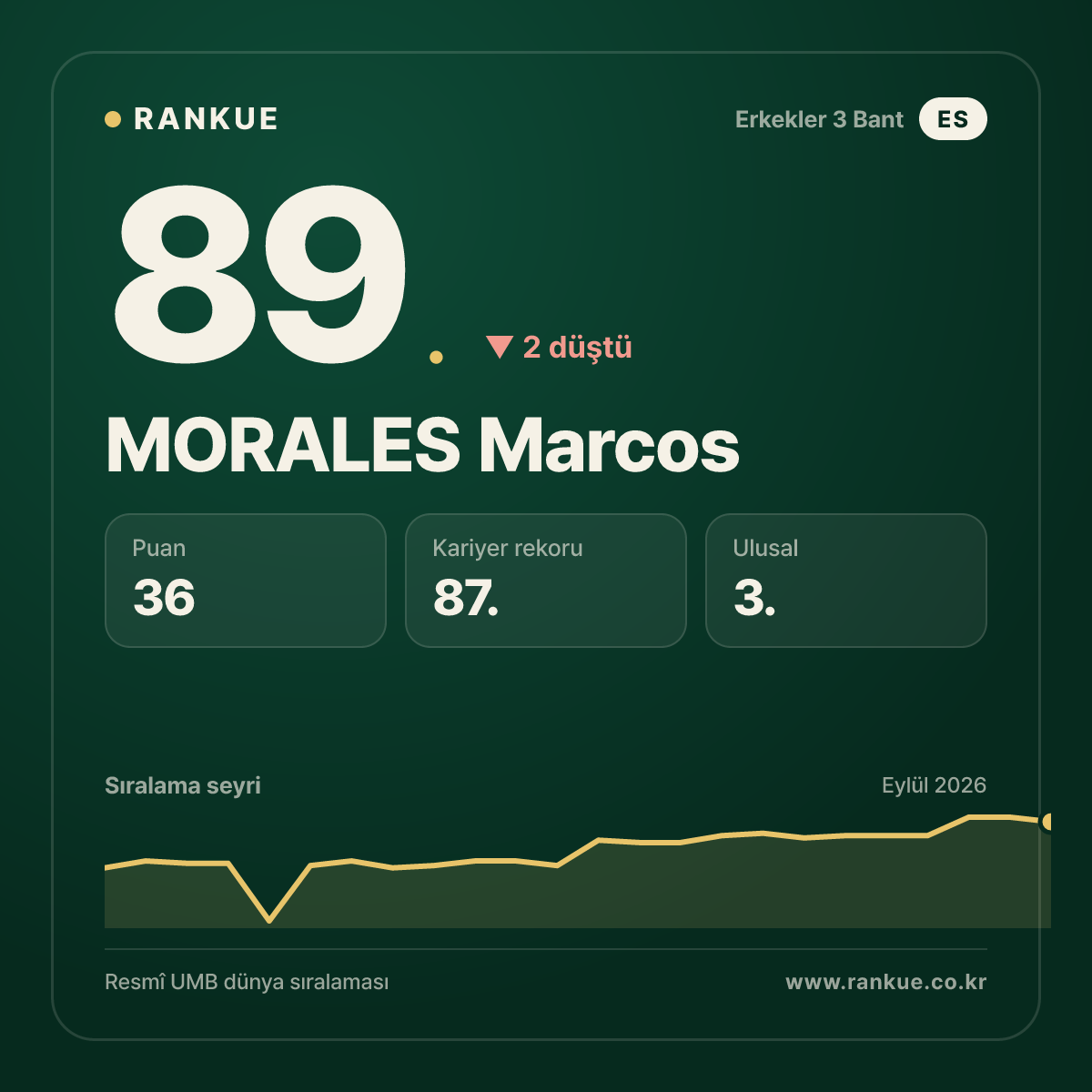 MORALES Marcos — 89.