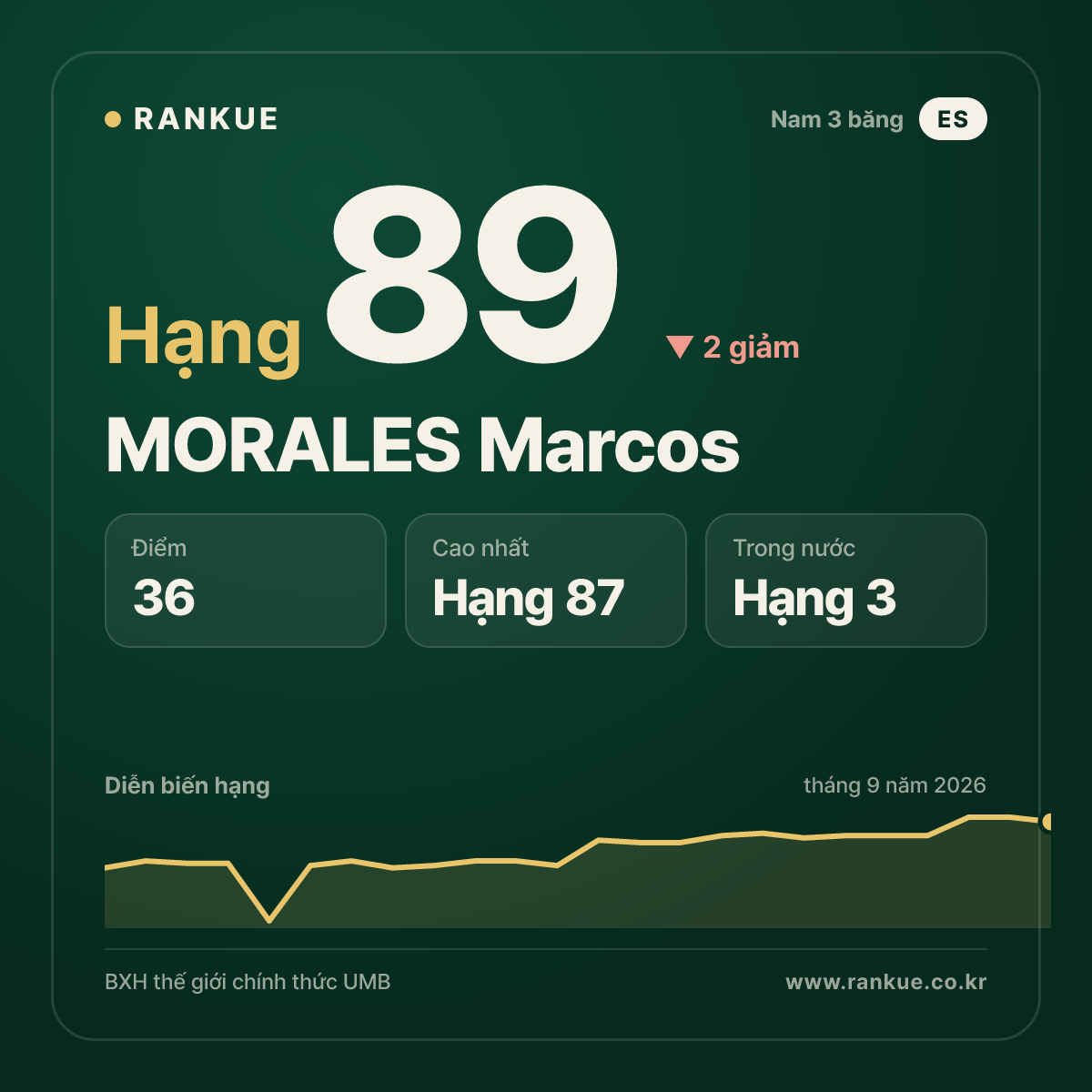 MORALES Marcos — hạng 89