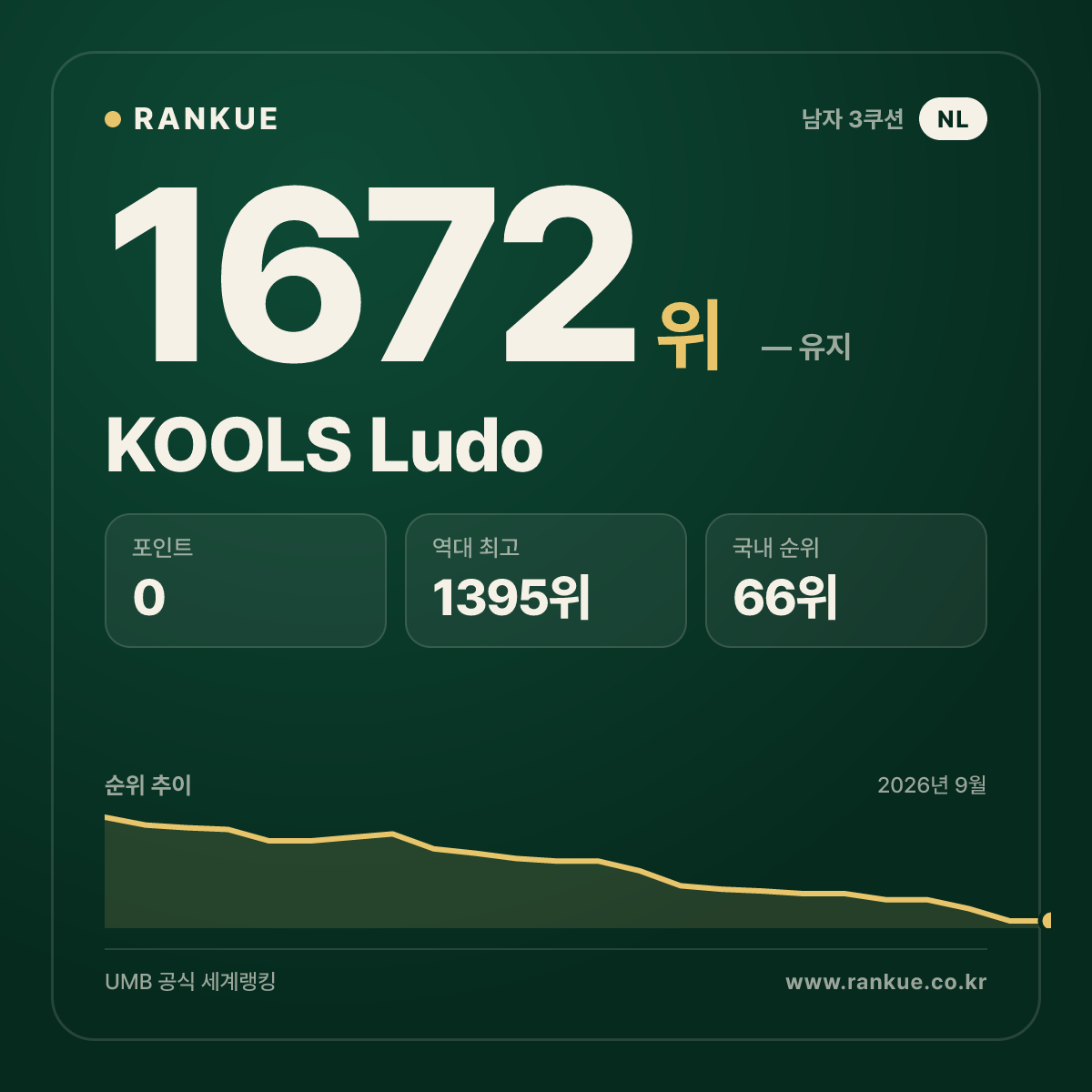KOOLS Ludo — 당구 세계랭킹 1672위