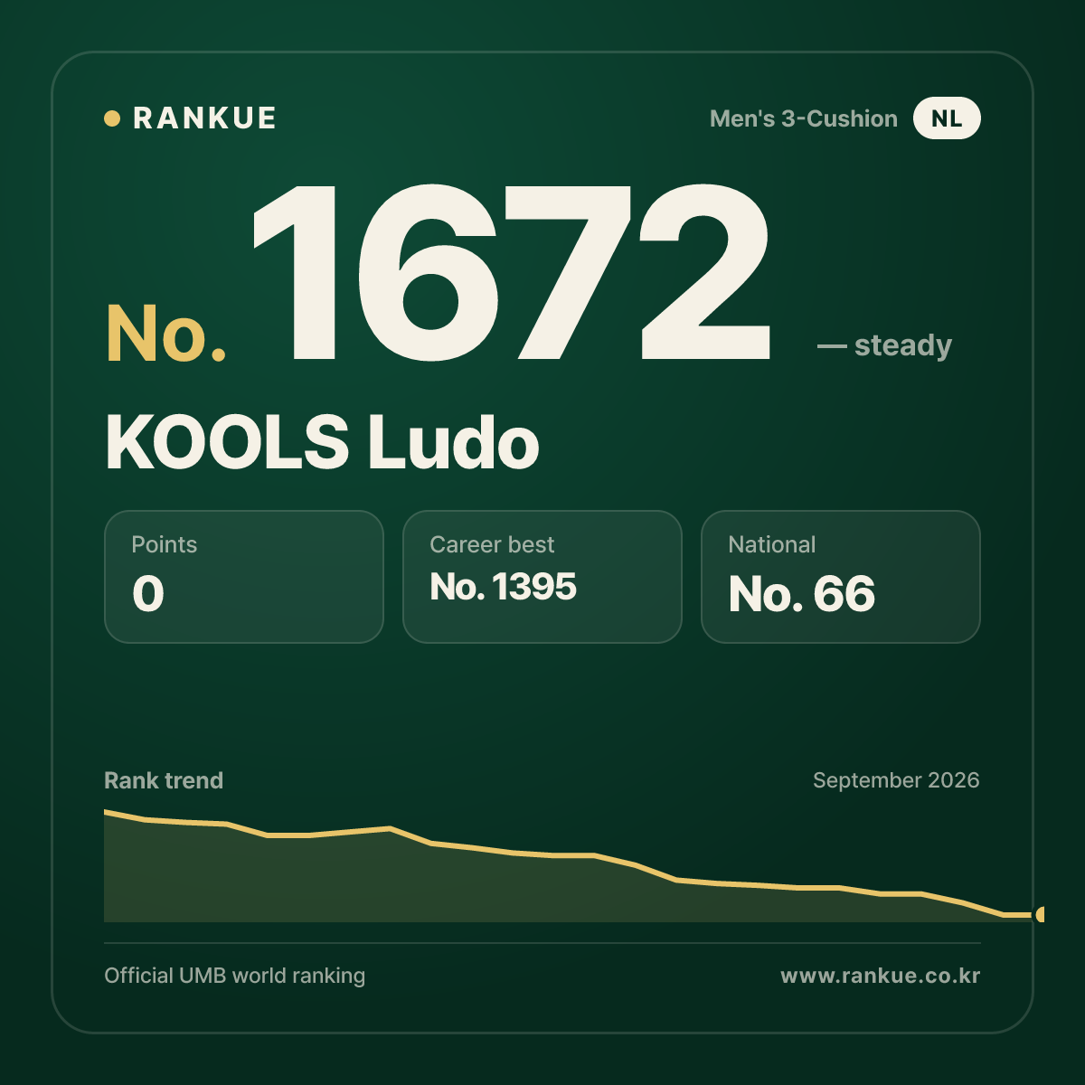 KOOLS Ludo — Billiards World Ranking No.1672