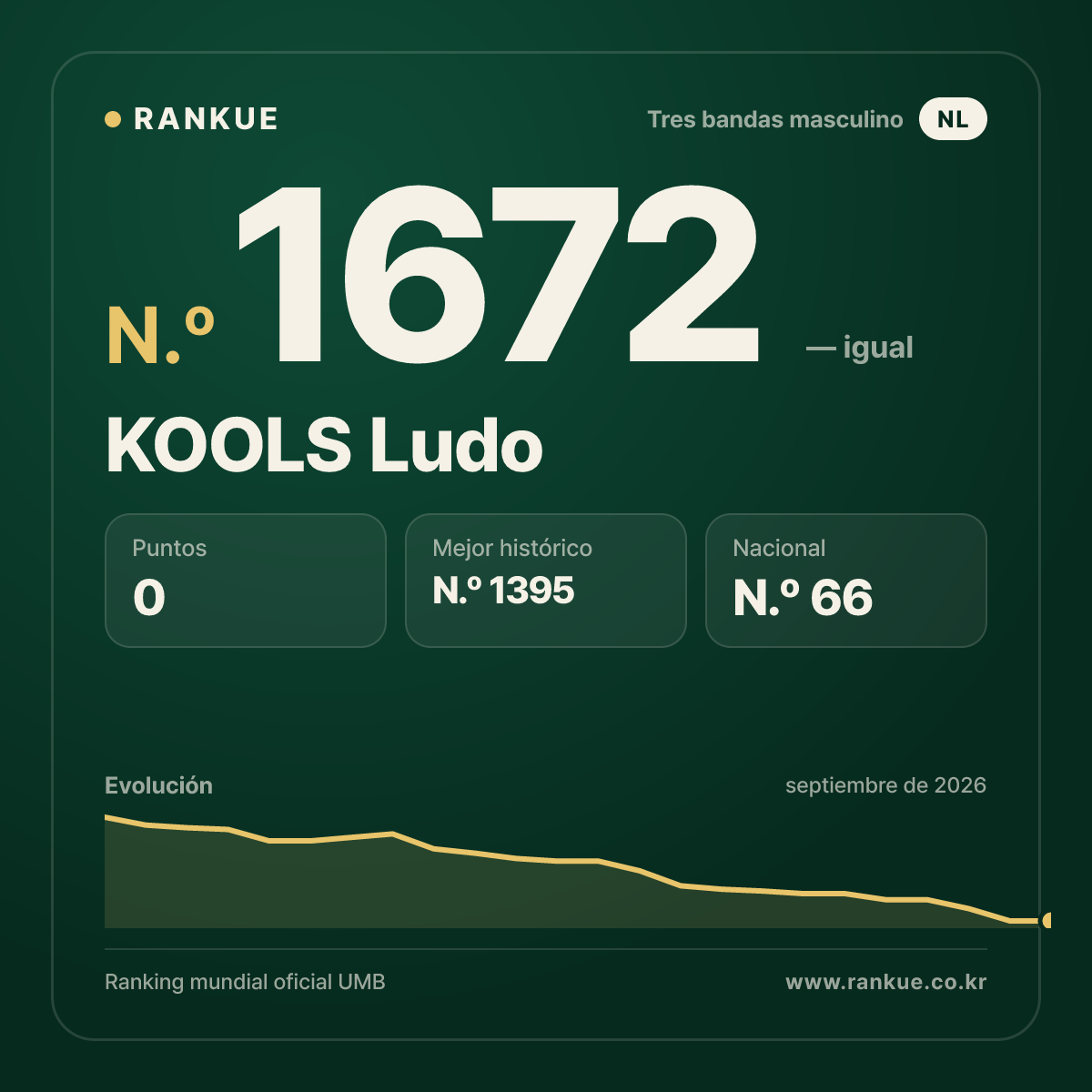 KOOLS Ludo — Ranking Mundial de Billar N.º 1672
