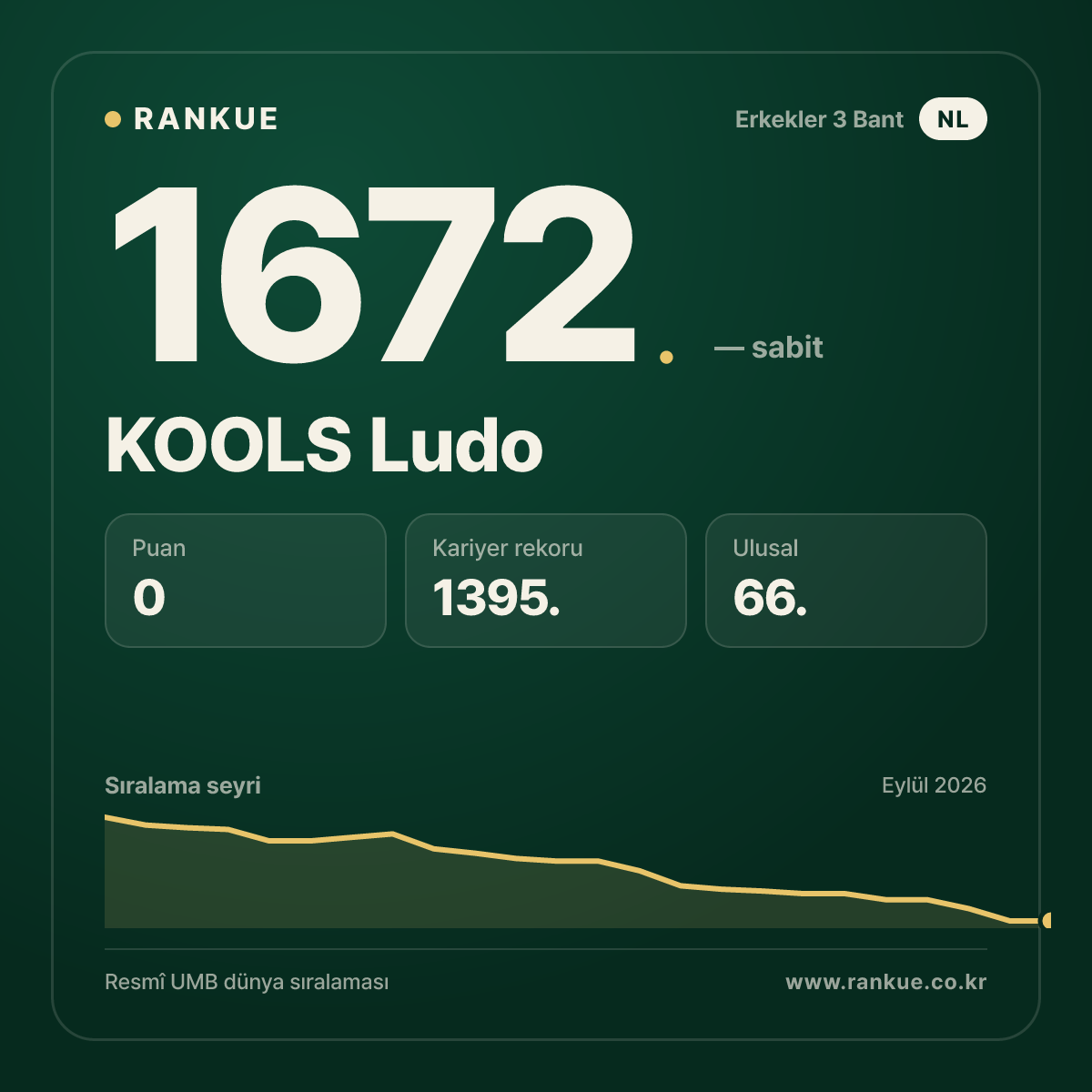 KOOLS Ludo — Bilardo Dünya Sıralaması 1672.