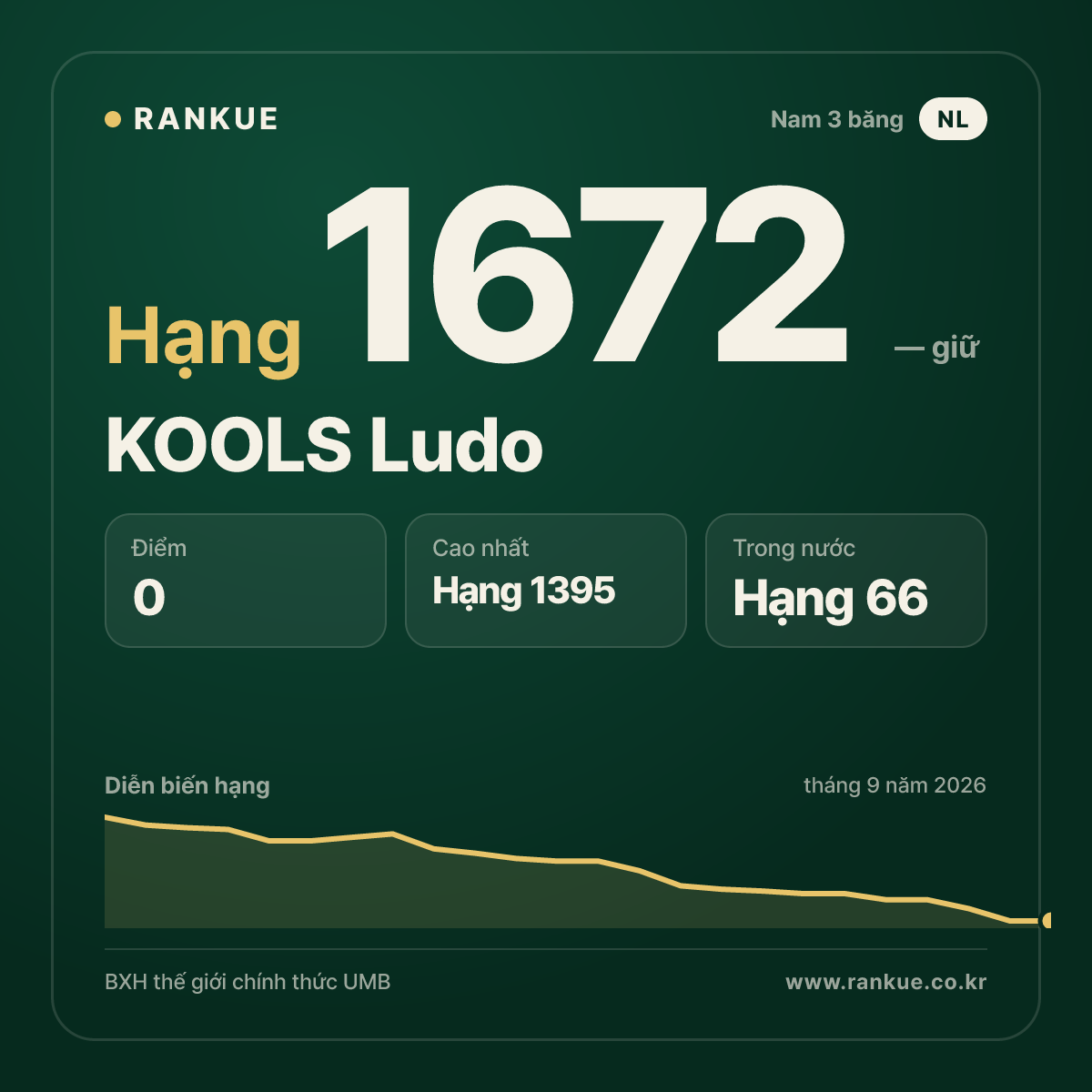 KOOLS Ludo — BXH Bida Thế giới hạng 1672