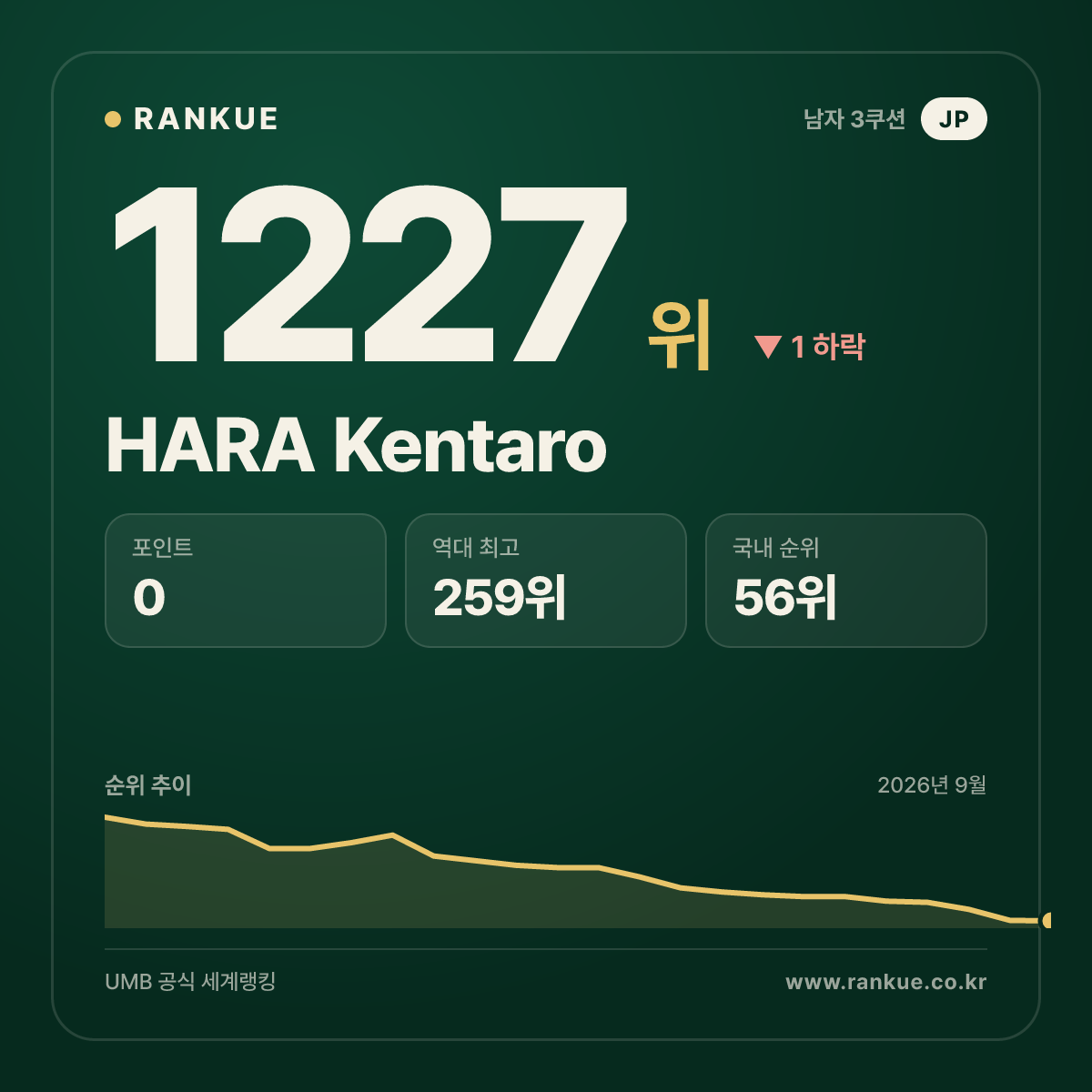 HARA Kentaro — 당구 세계랭킹 1227위