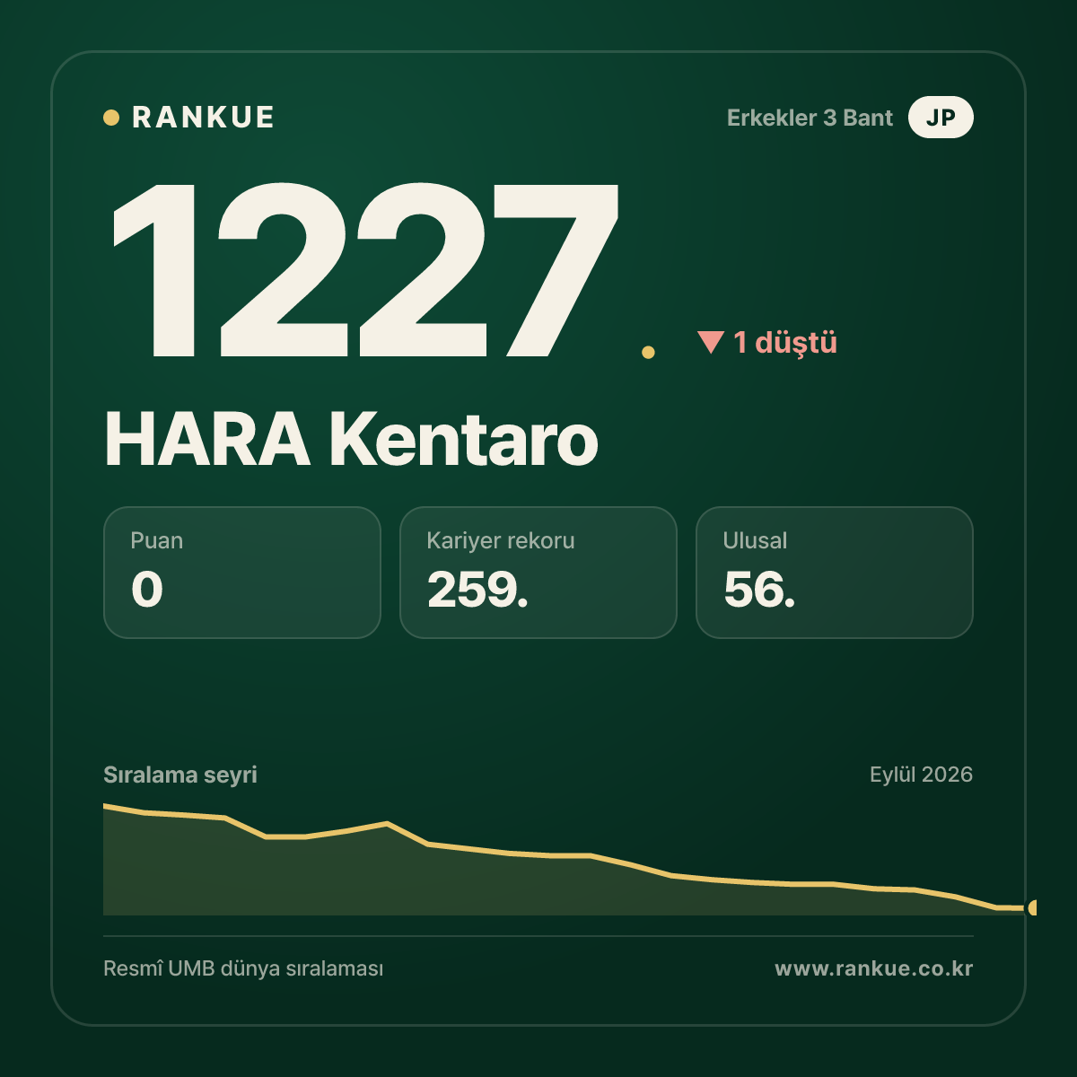 HARA Kentaro — Bilardo Dünya Sıralaması 1227.