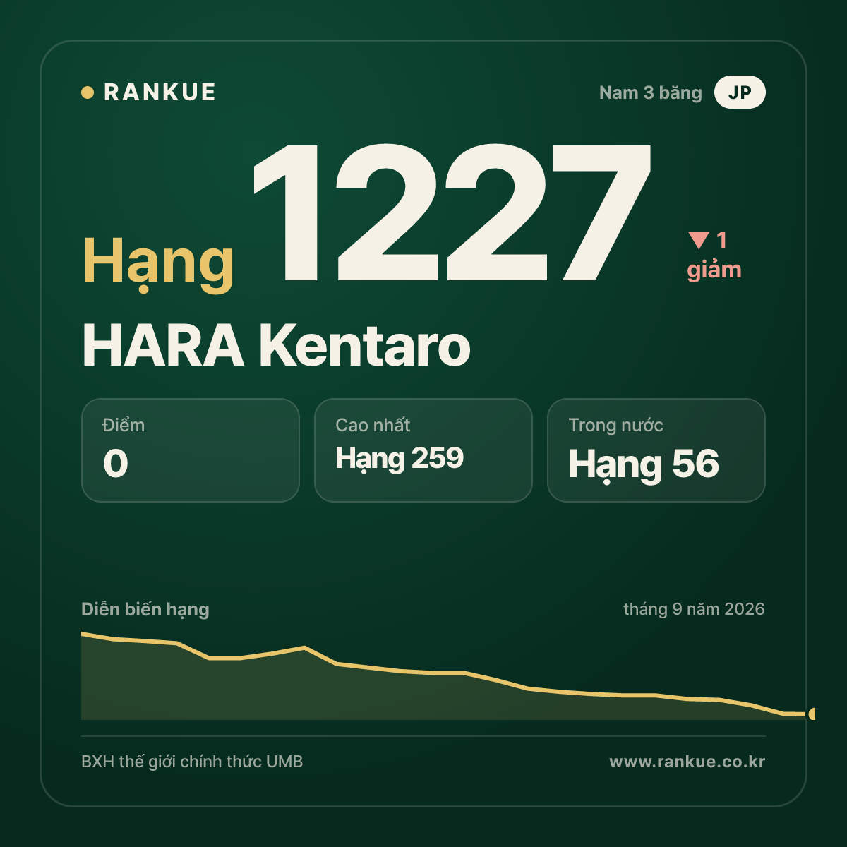 HARA Kentaro — BXH Bida Thế giới hạng 1227