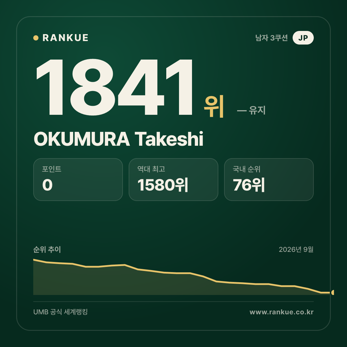 OKUMURA Takeshi — 당구 세계랭킹 1841위