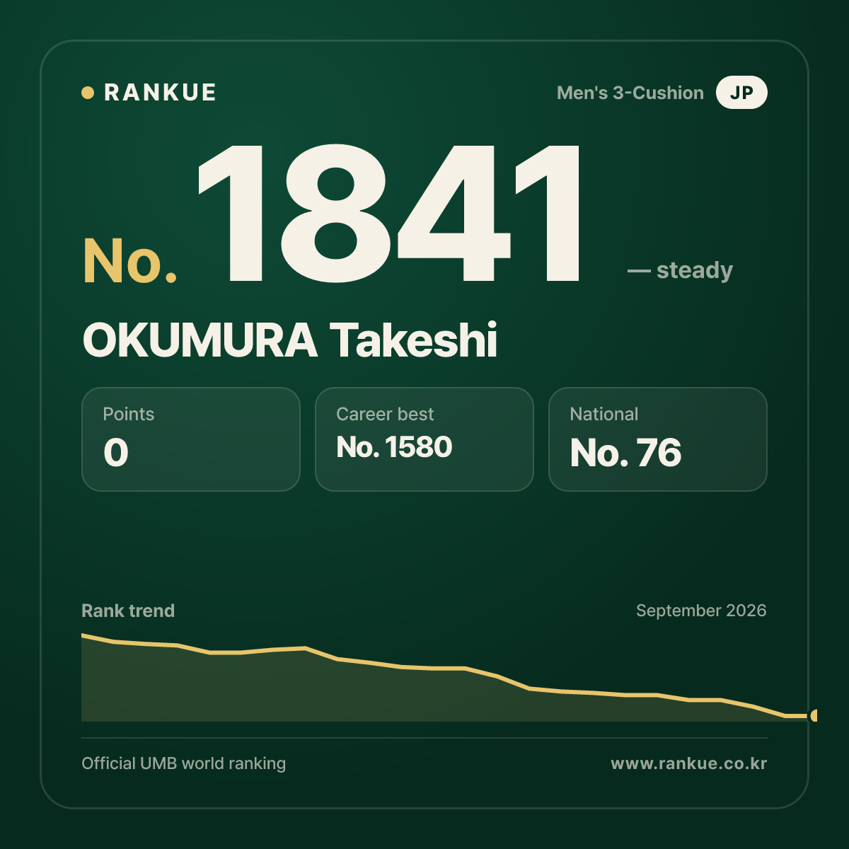 OKUMURA Takeshi — Billiards World Ranking No.1841