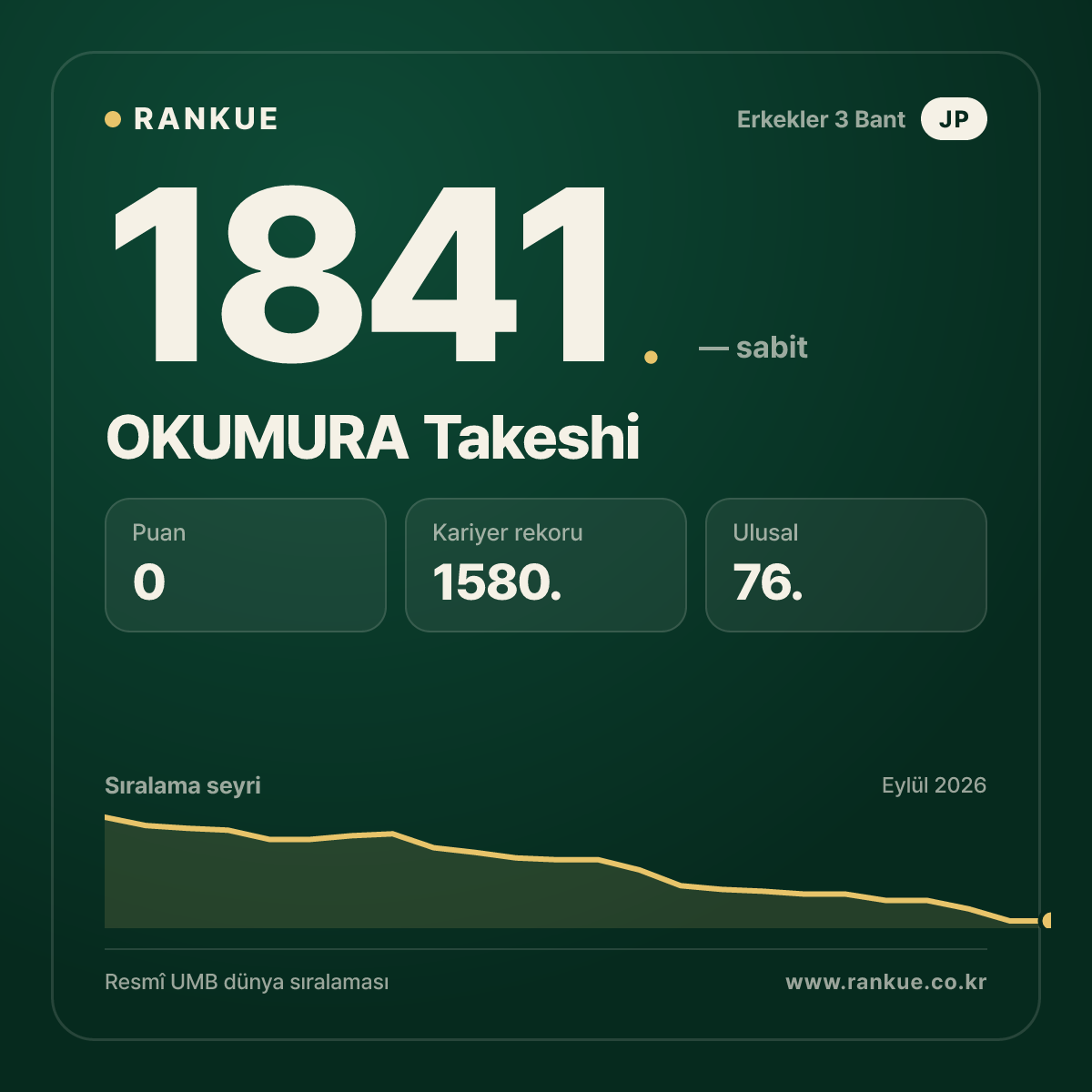 OKUMURA Takeshi — Bilardo Dünya Sıralaması 1841.