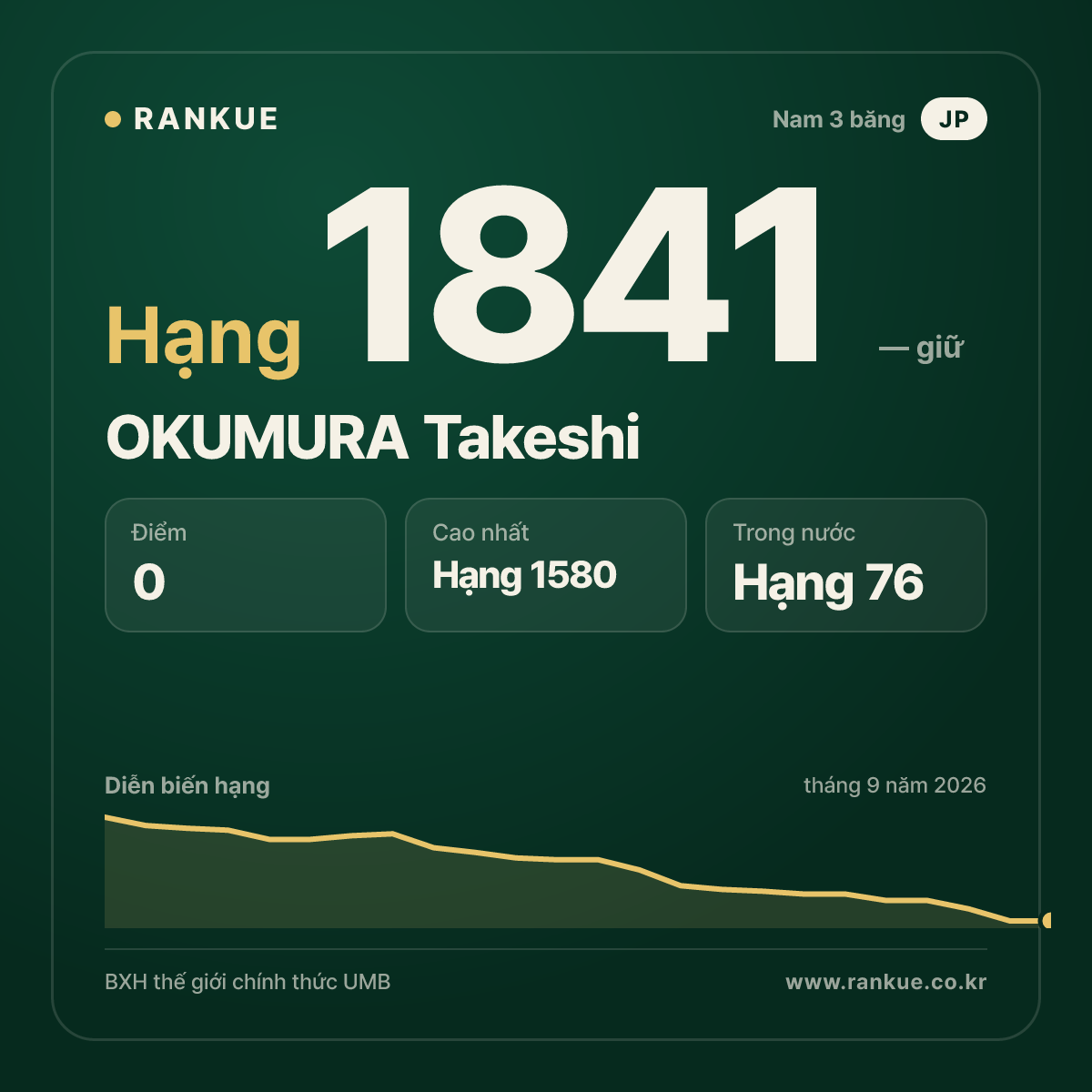 OKUMURA Takeshi — BXH Bida Thế giới hạng 1841