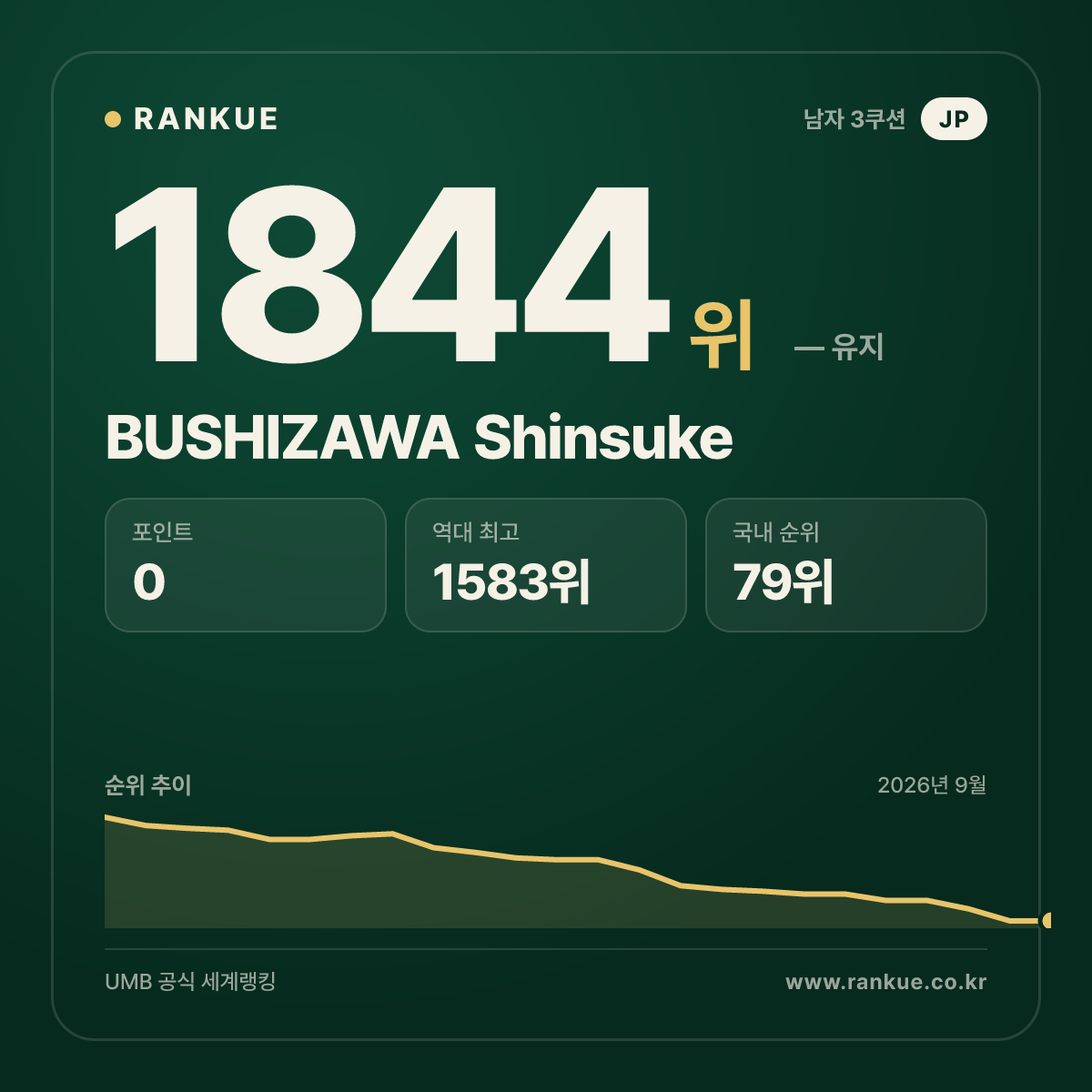 BUSHIZAWA Shinsuke — 당구 세계랭킹 1844위