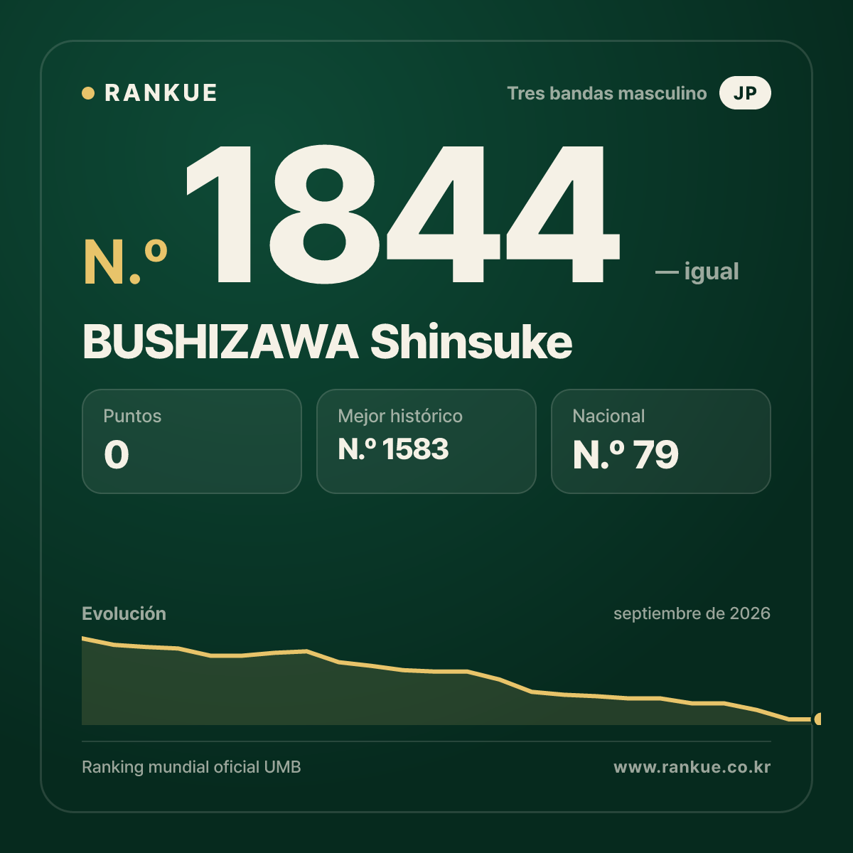 BUSHIZAWA Shinsuke — Ranking Mundial de Billar N.º 1844