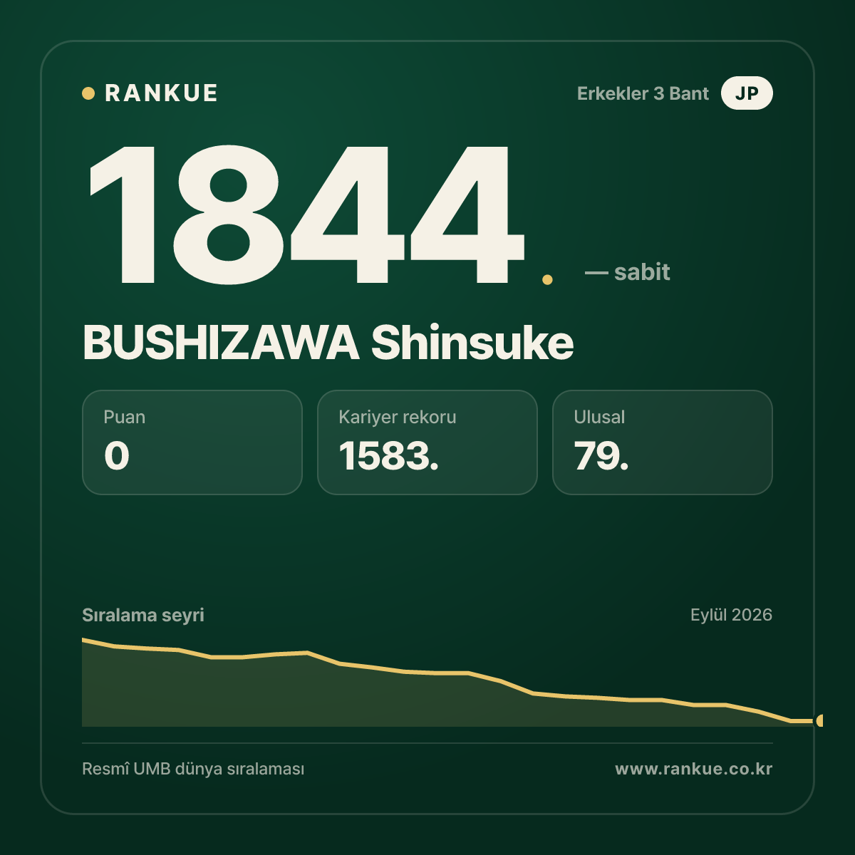 BUSHIZAWA Shinsuke — Bilardo Dünya Sıralaması 1844.