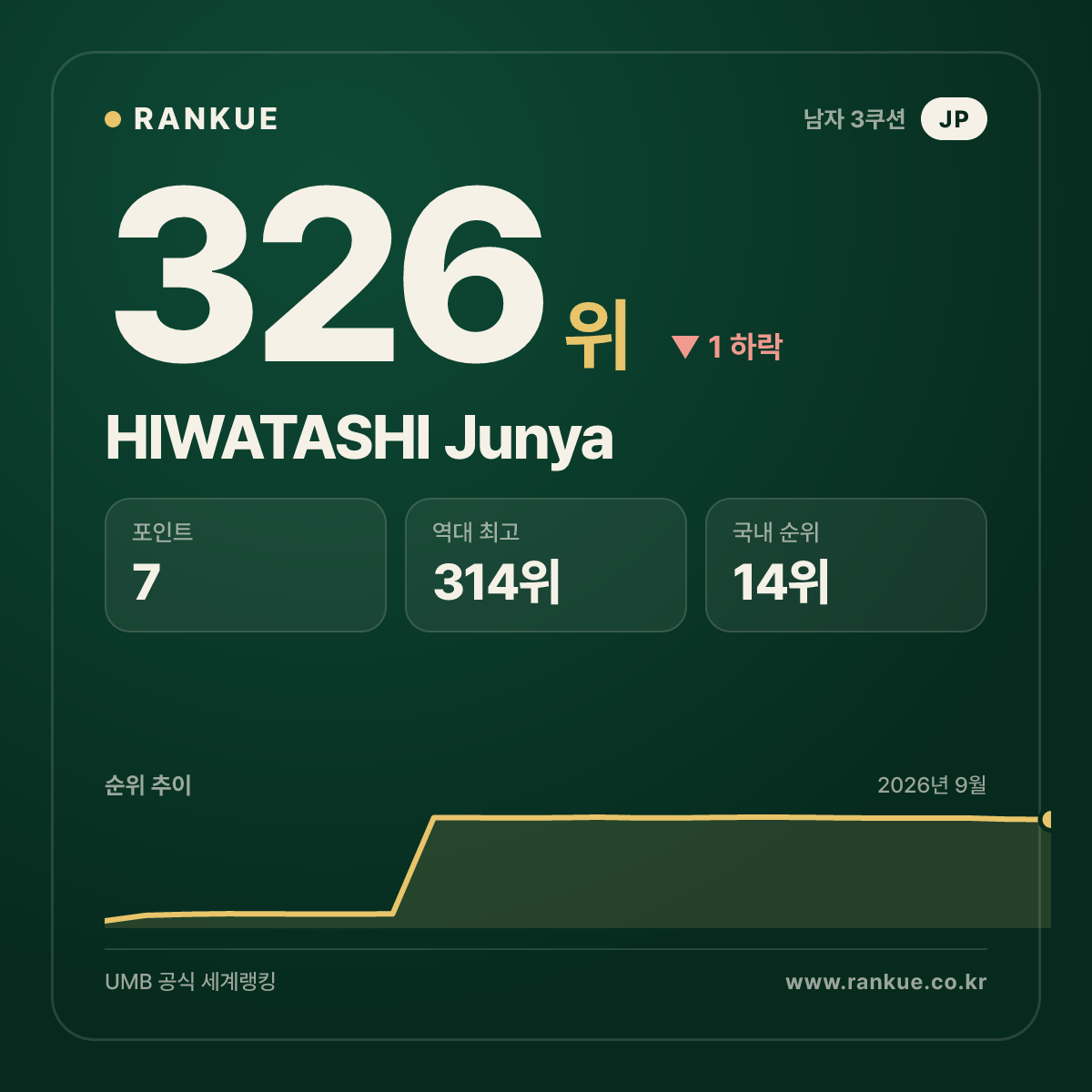 HIWATASHI Junya — 326위