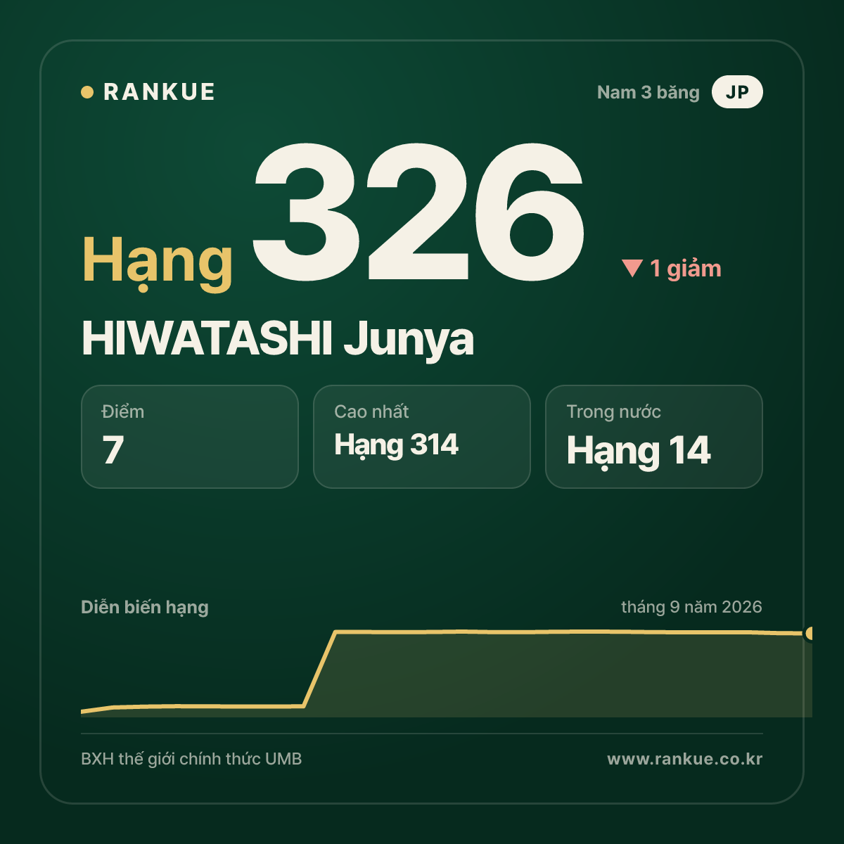 HIWATASHI Junya — hạng 326