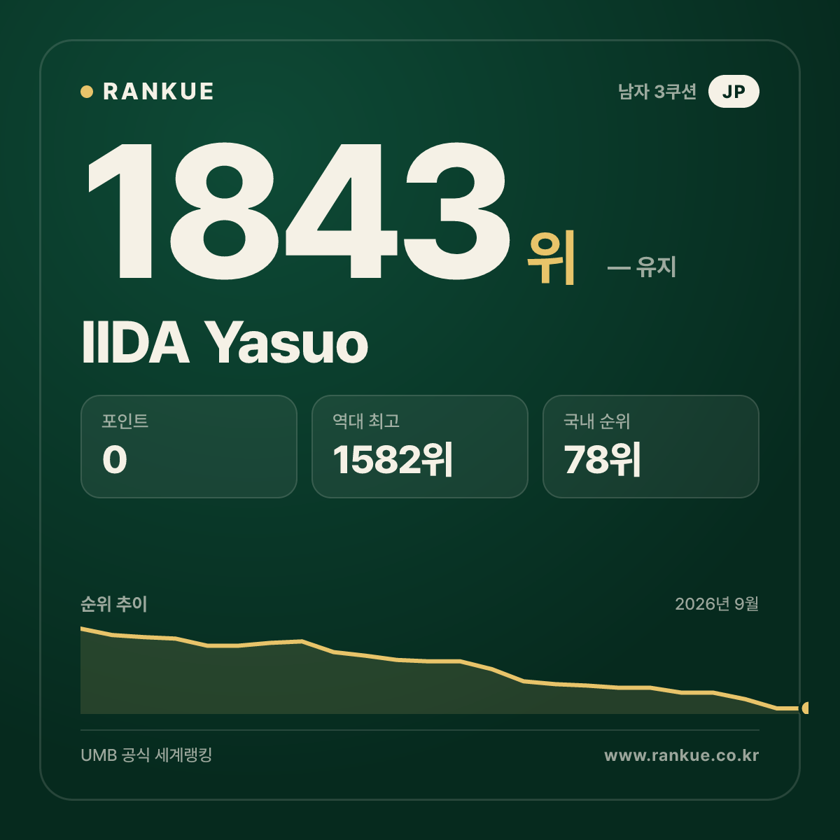 IIDA Yasuo — 당구 세계랭킹 1843위