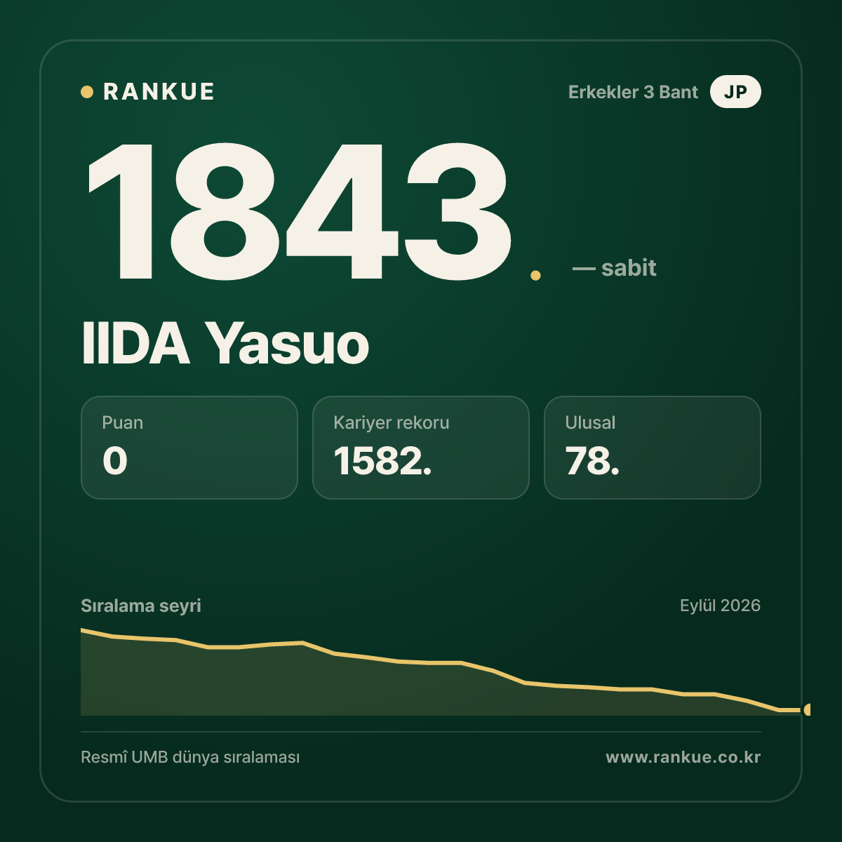 IIDA Yasuo — Bilardo Dünya Sıralaması 1843.