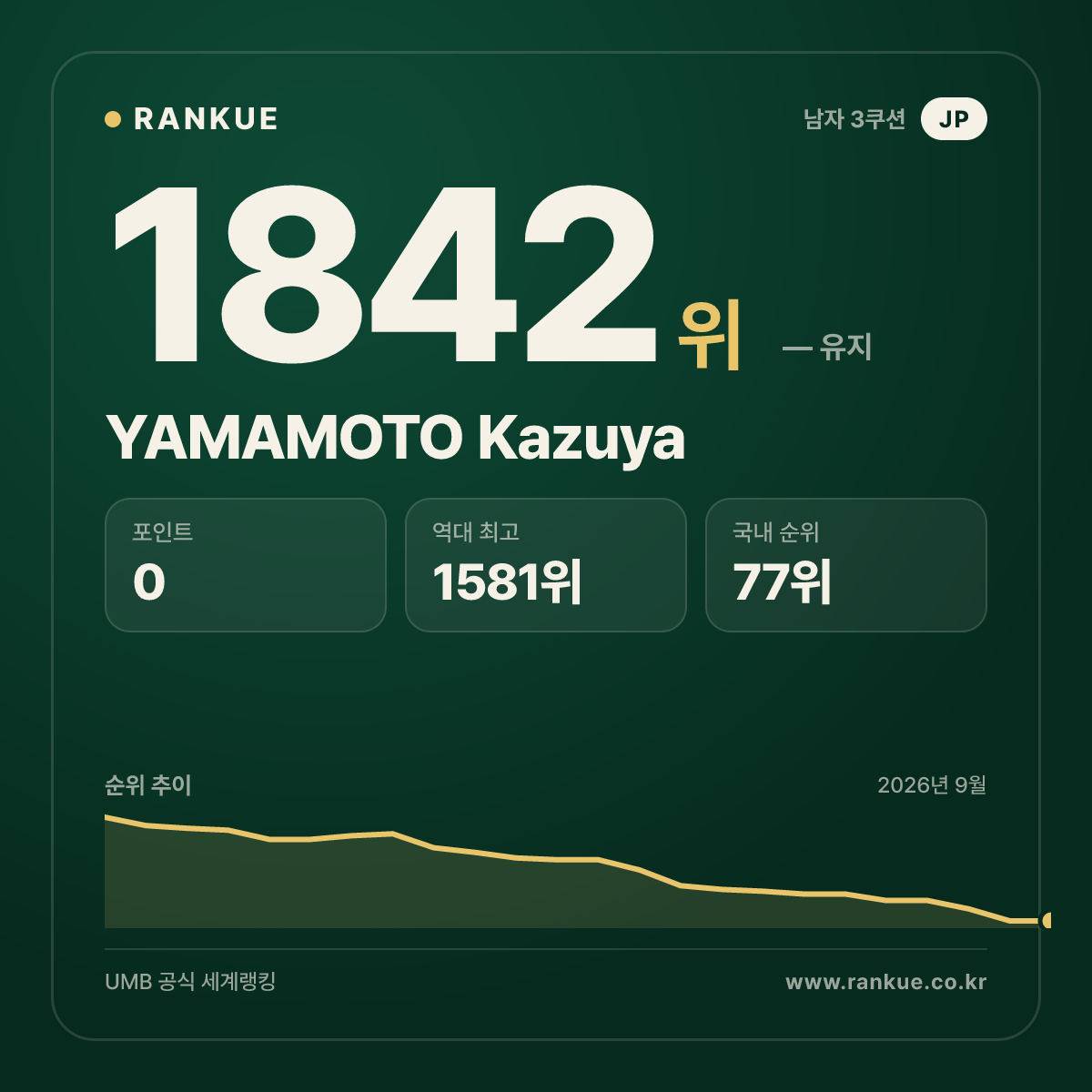 YAMAMOTO Kazuya — 당구 세계랭킹 1842위