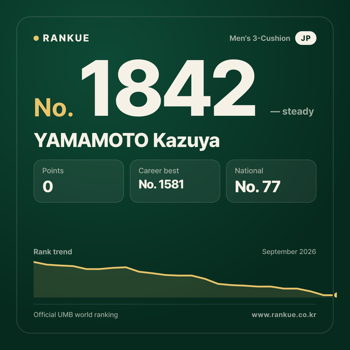 YAMAMOTO Kazuya — Billiards World Ranking No.1842