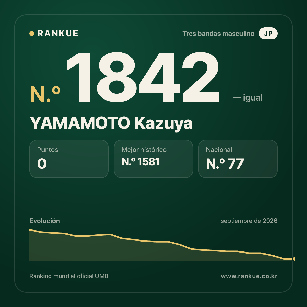 YAMAMOTO Kazuya — Ranking Mundial de Billar N.º 1842