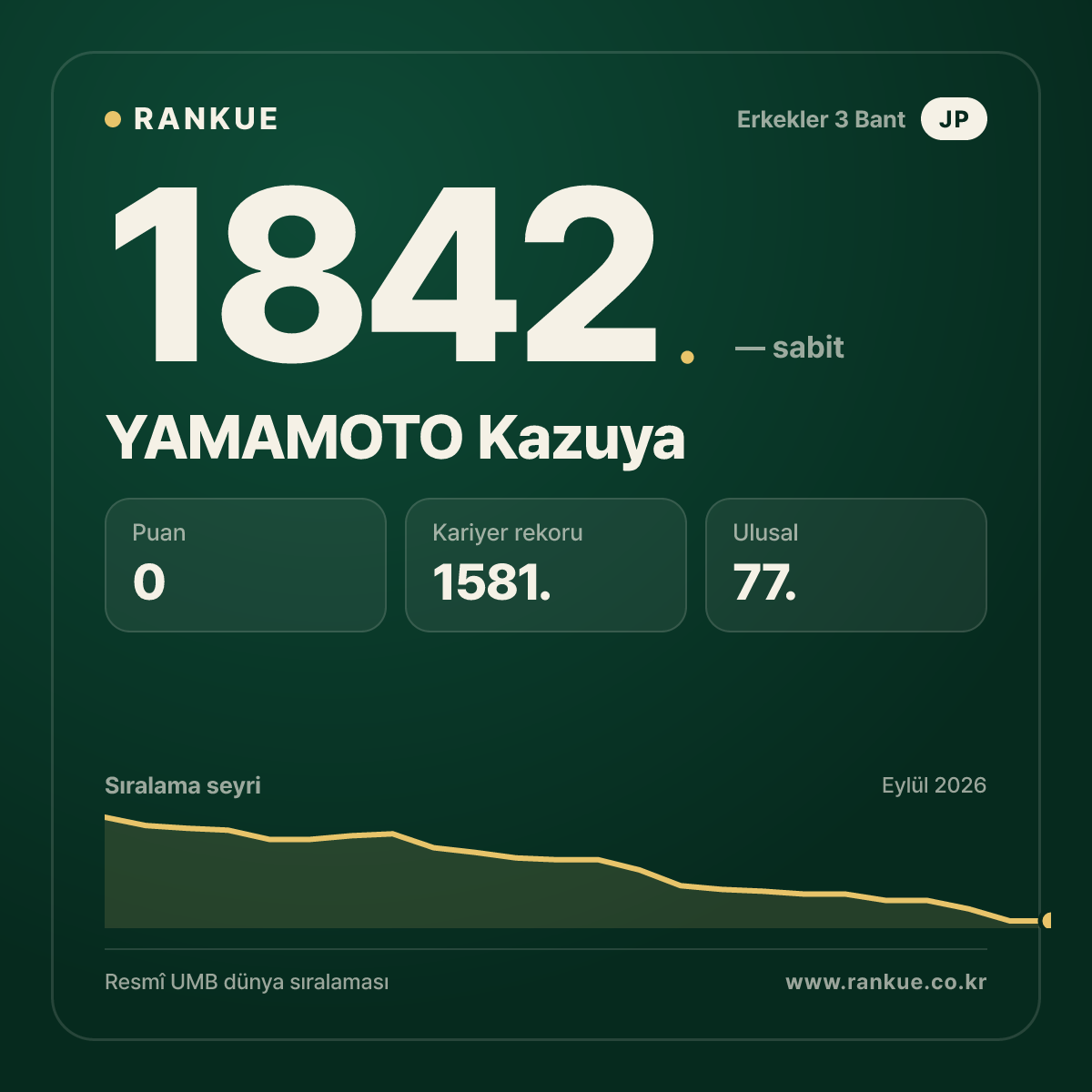 YAMAMOTO Kazuya — Bilardo Dünya Sıralaması 1842.