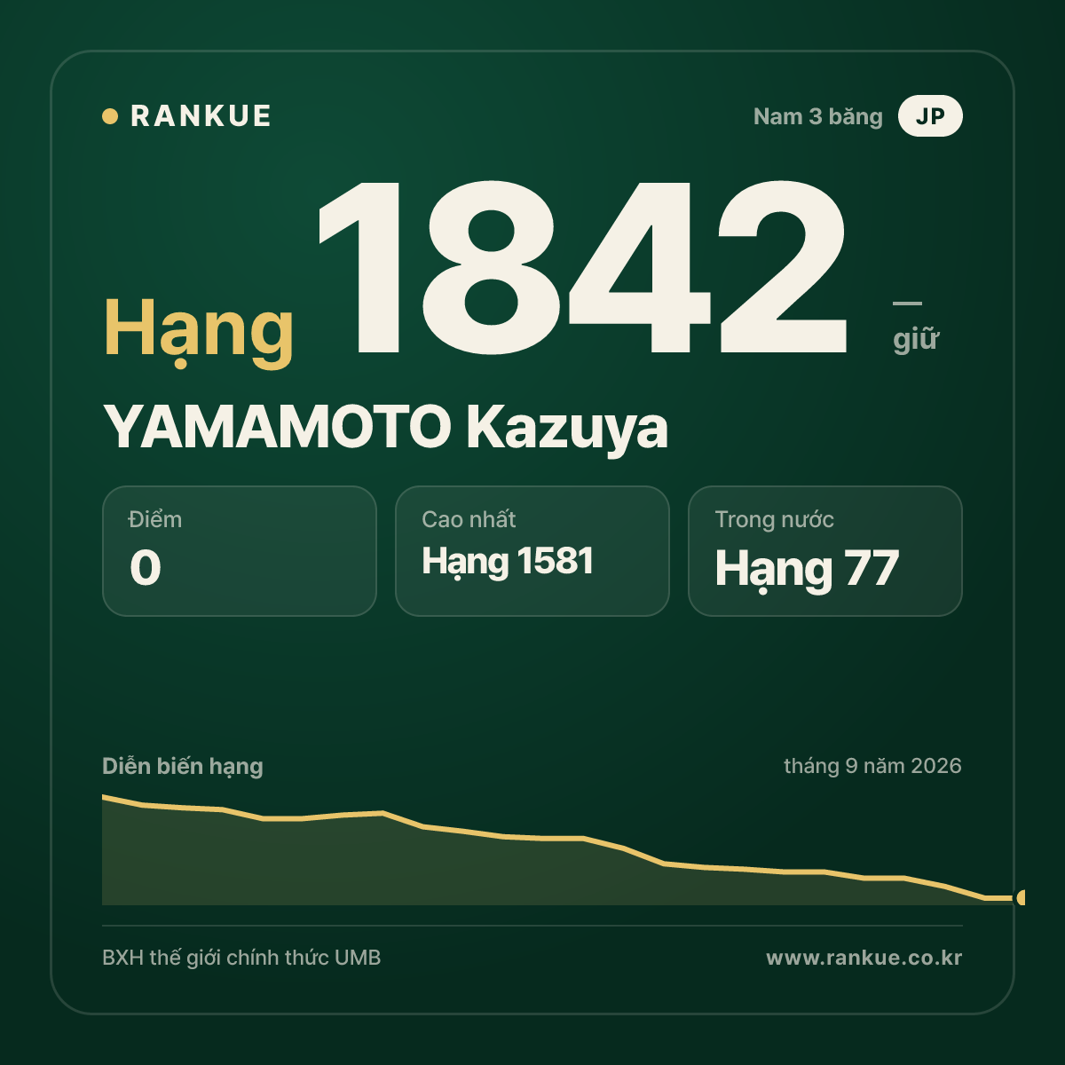 YAMAMOTO Kazuya — BXH Bida Thế giới hạng 1842