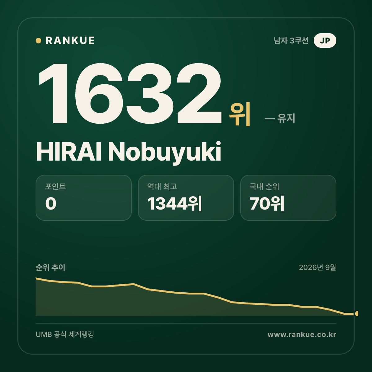 HIRAI Nobuyuki — 당구 세계랭킹 1632위