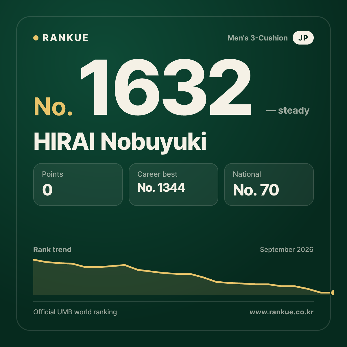 HIRAI Nobuyuki — Billiards World Ranking No.1632