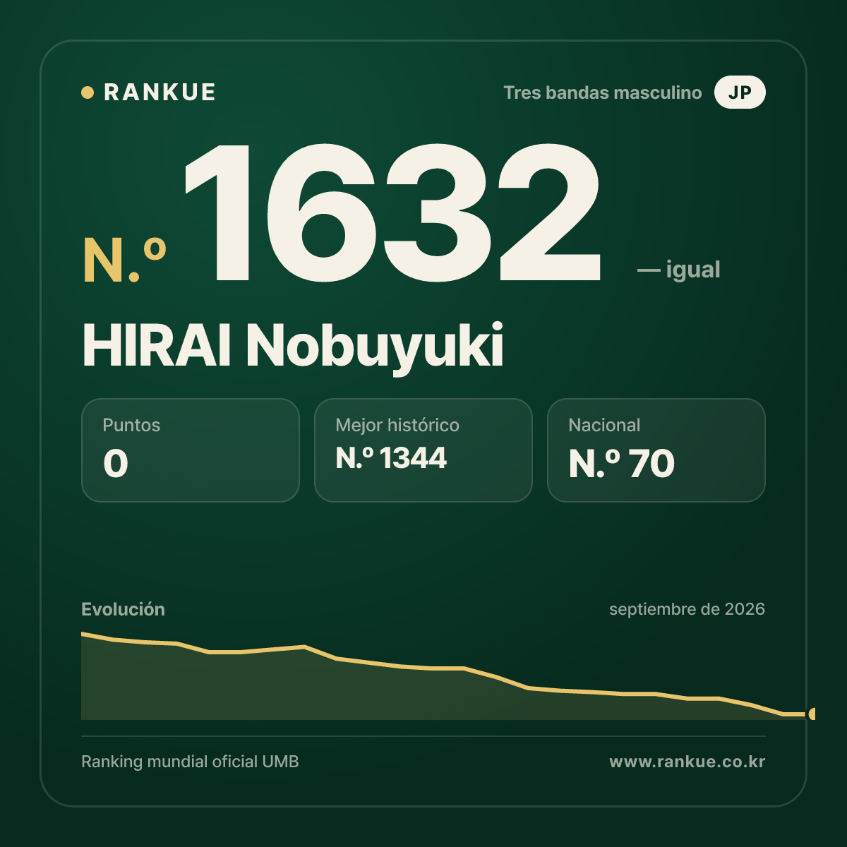 HIRAI Nobuyuki — Ranking Mundial de Billar N.º 1632