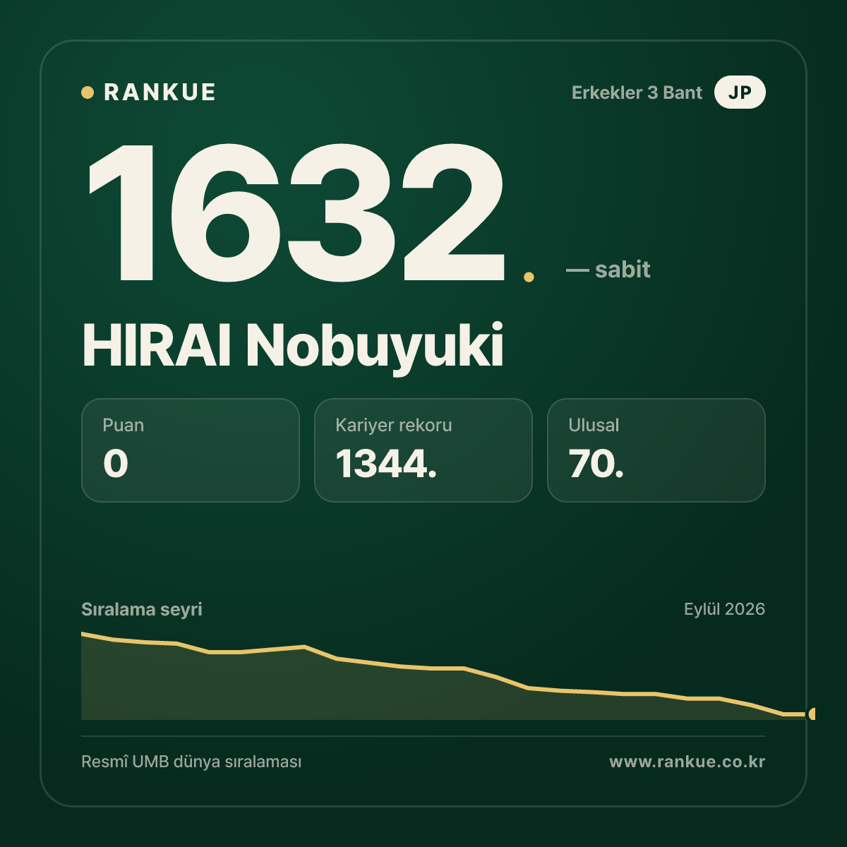 HIRAI Nobuyuki — Bilardo Dünya Sıralaması 1632.