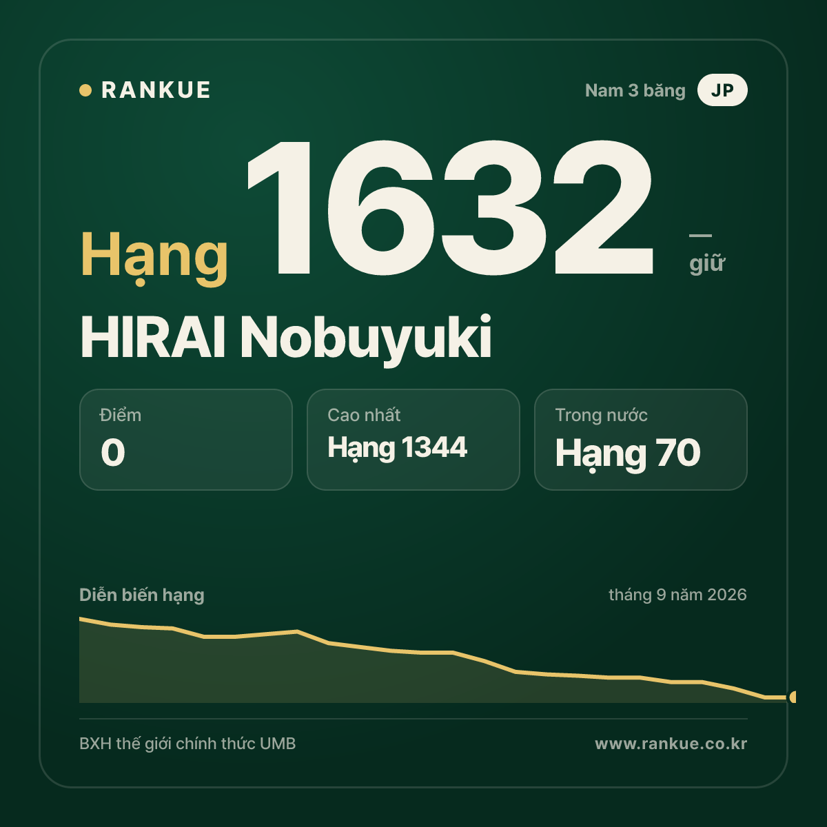 HIRAI Nobuyuki — BXH Bida Thế giới hạng 1632