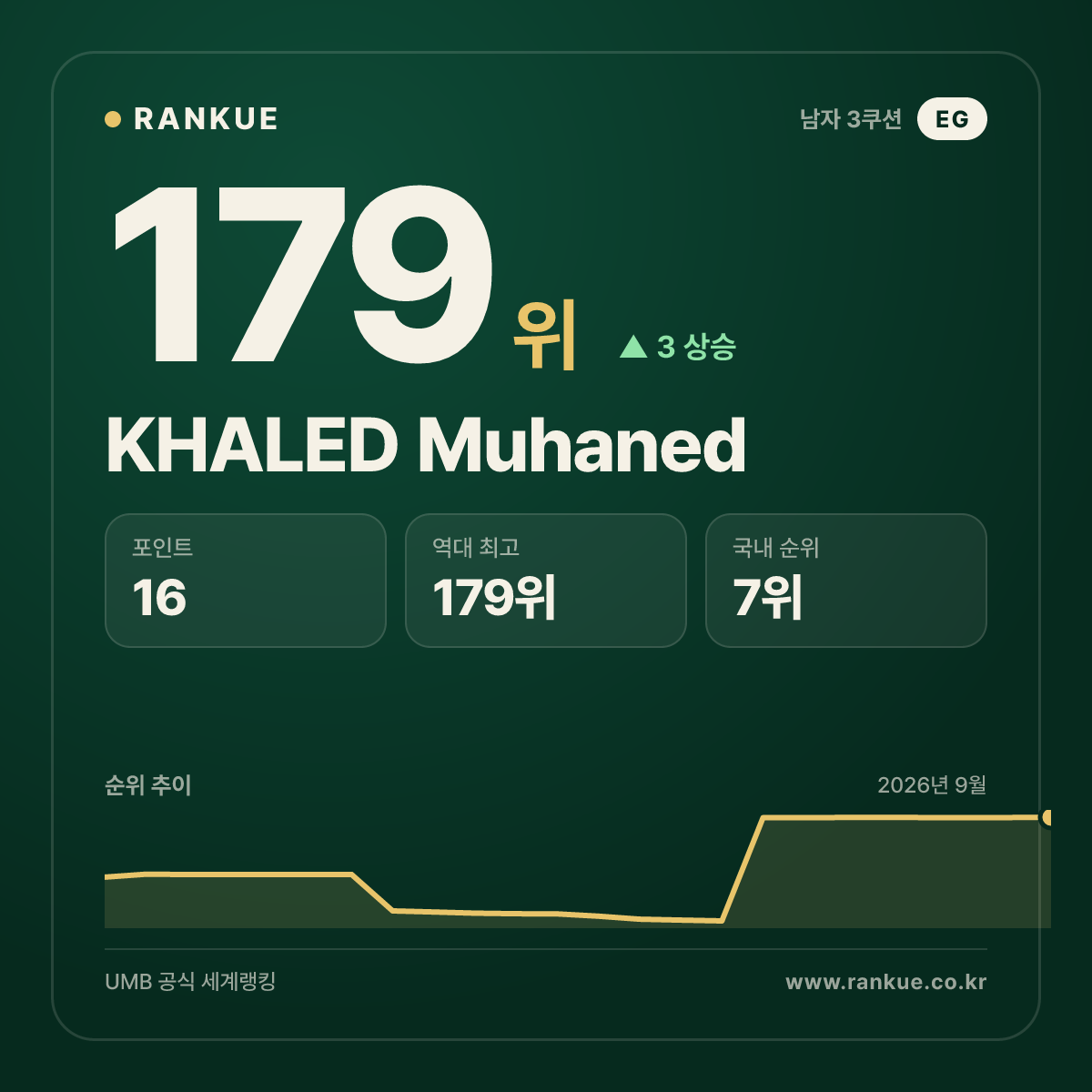 KHALED Muhaned — 179위