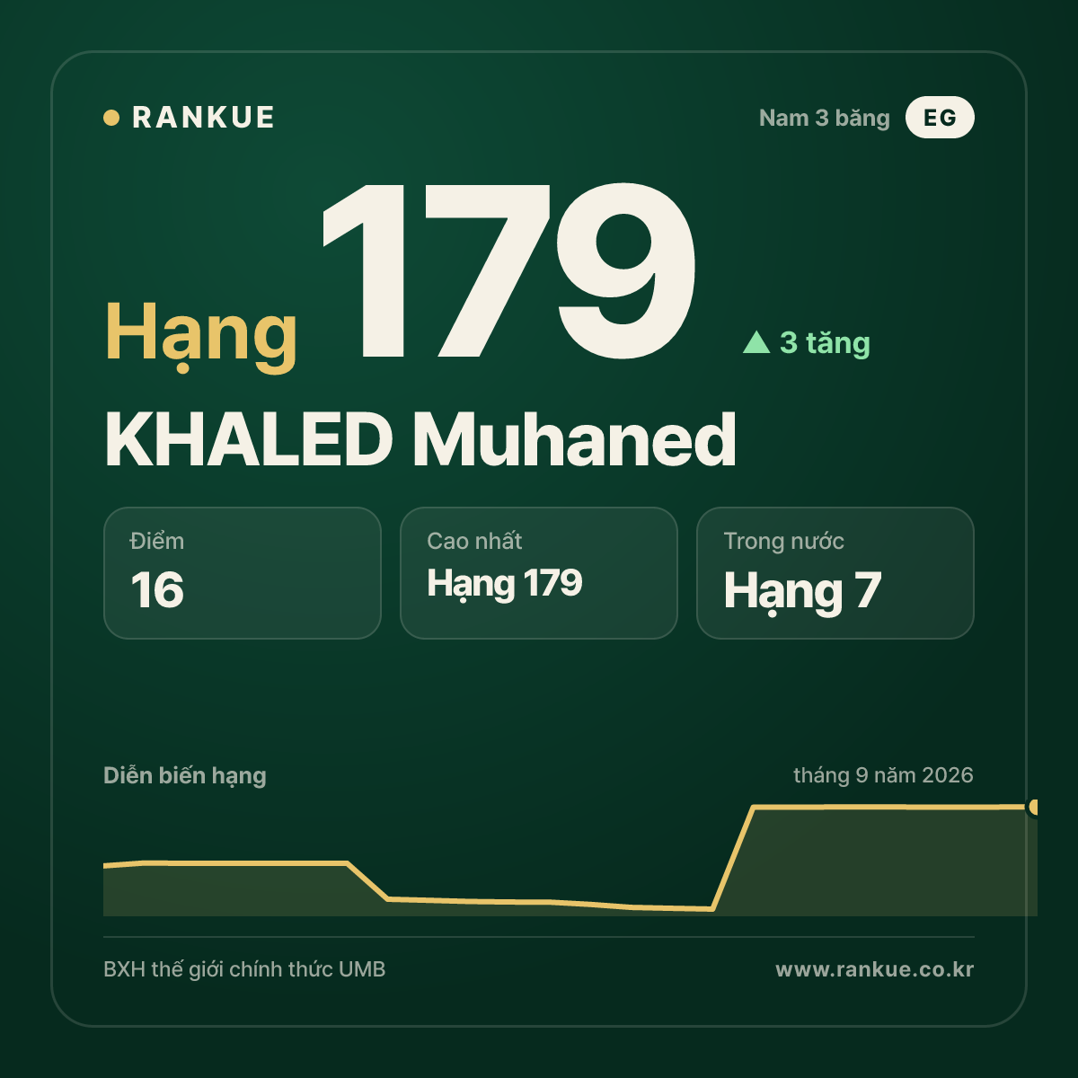 KHALED Muhaned — hạng 179