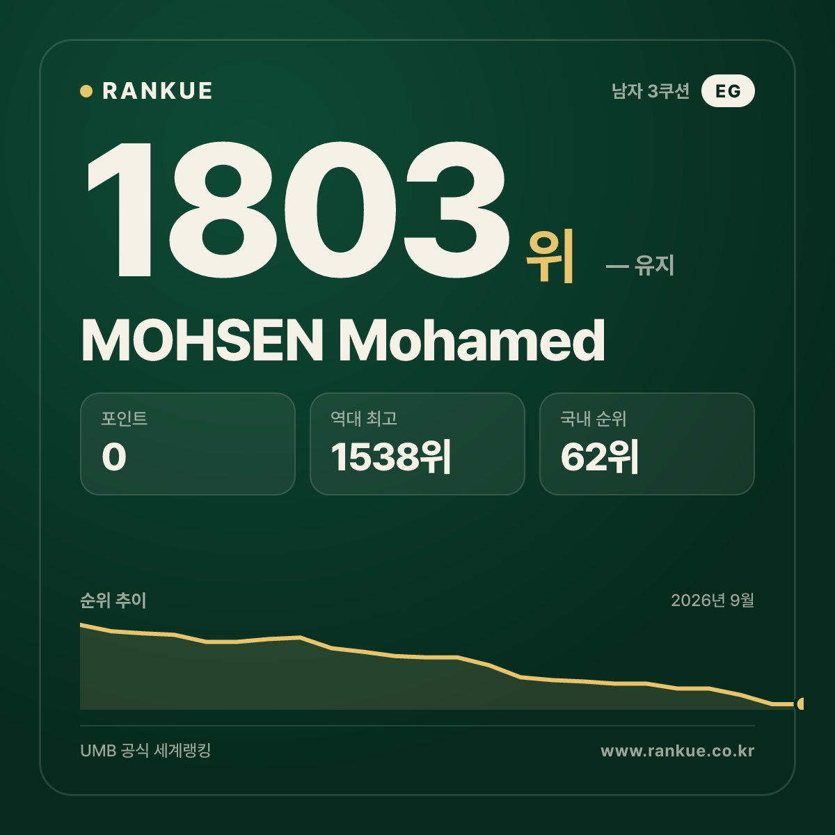 MOHSEN Mohamed — 당구 세계랭킹 1803위