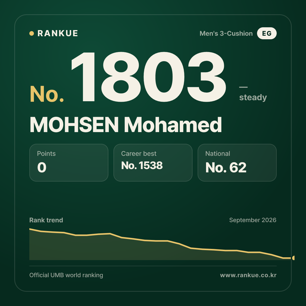MOHSEN Mohamed — Billiards World Ranking No.1803
