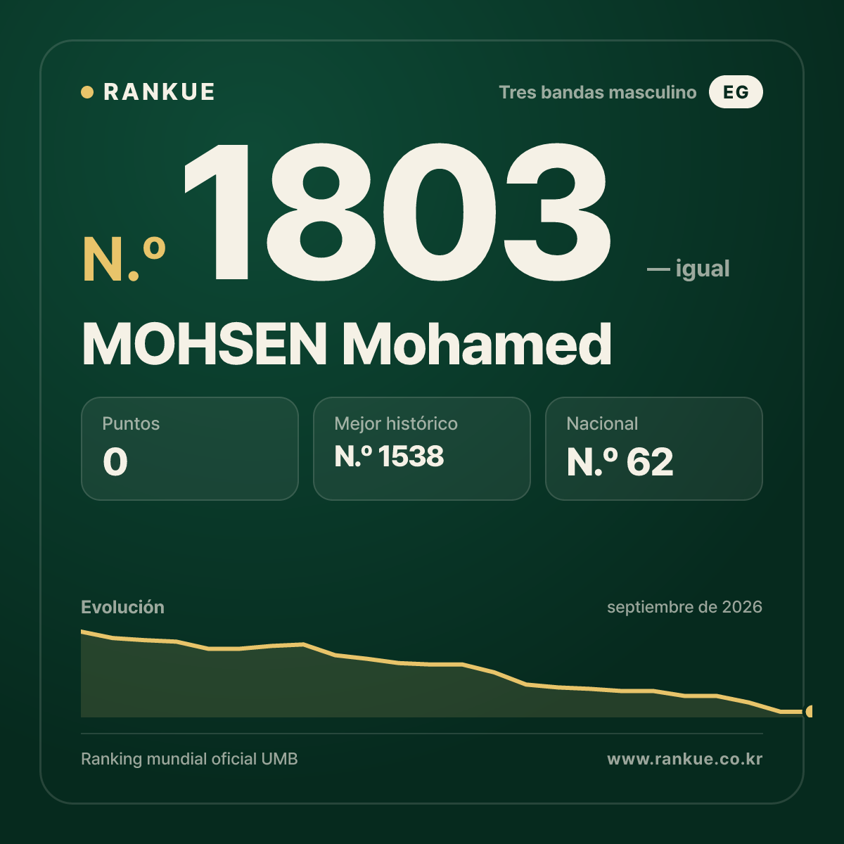 MOHSEN Mohamed — Ranking Mundial de Billar N.º 1803