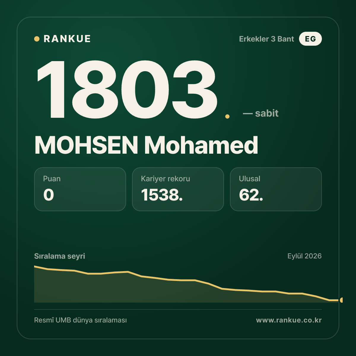 MOHSEN Mohamed — Bilardo Dünya Sıralaması 1803.