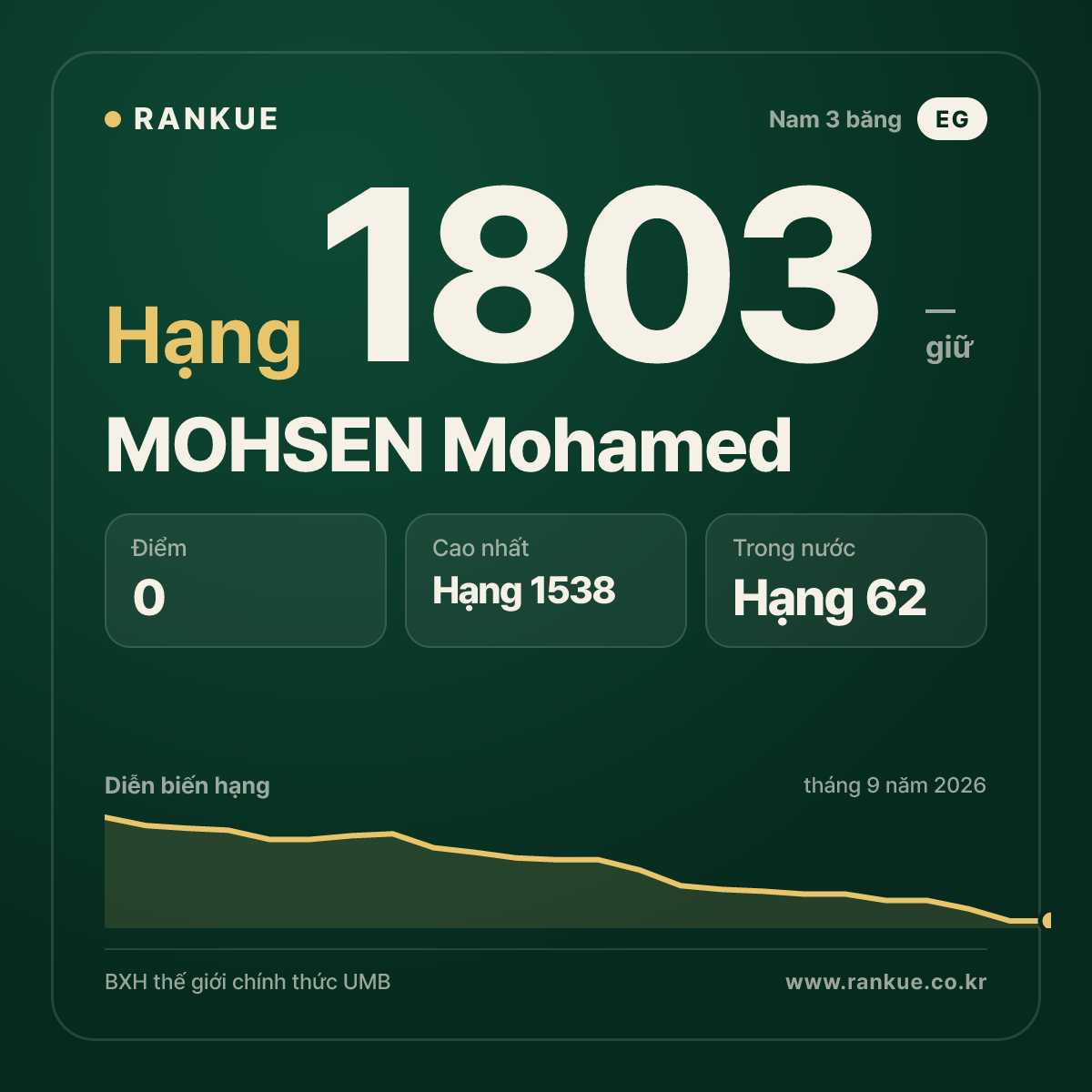 MOHSEN Mohamed — BXH Bida Thế giới hạng 1803