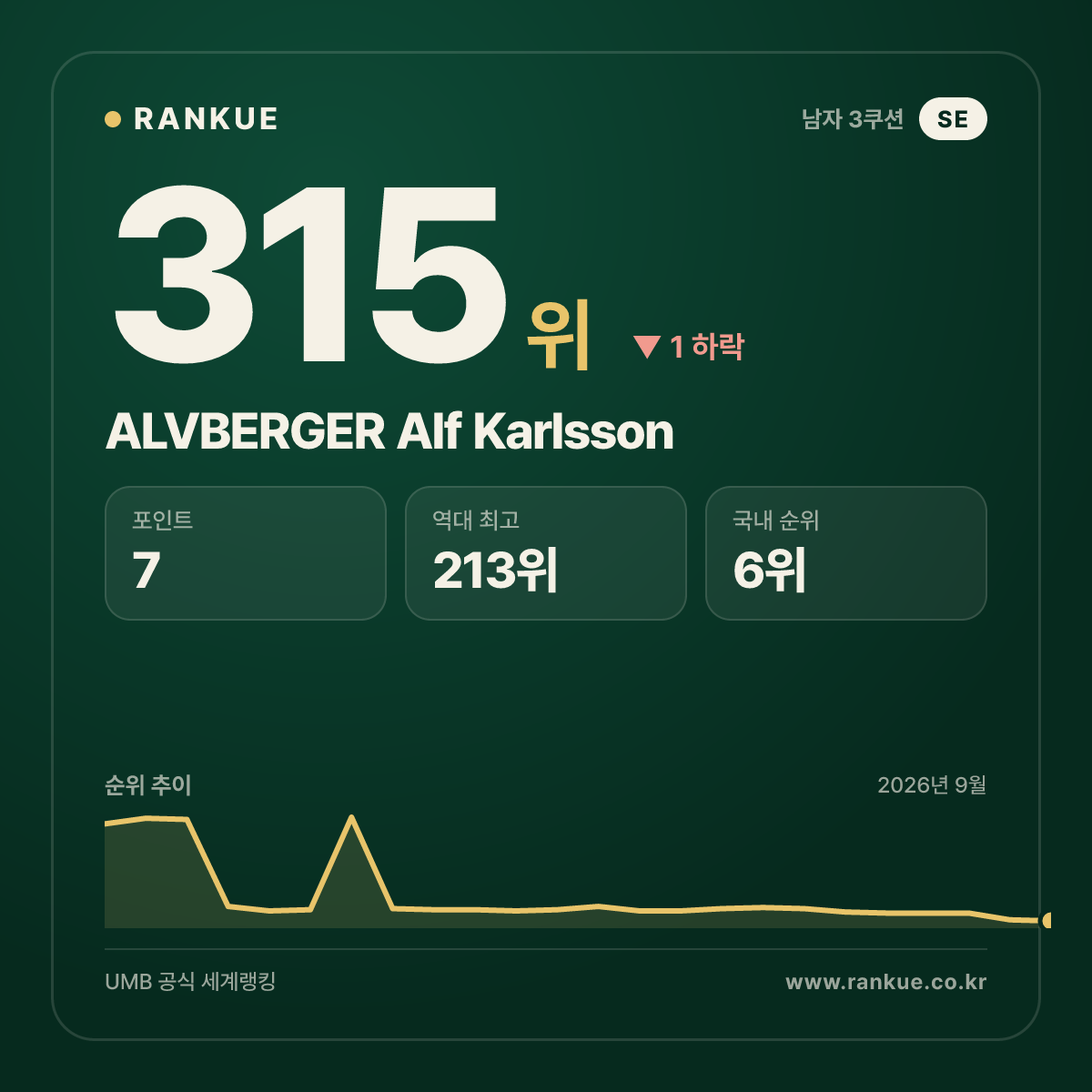 ALVBERGER Alf Karlsson — 315위