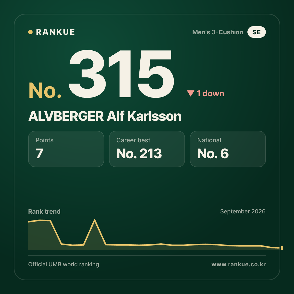 ALVBERGER Alf Karlsson — No.315