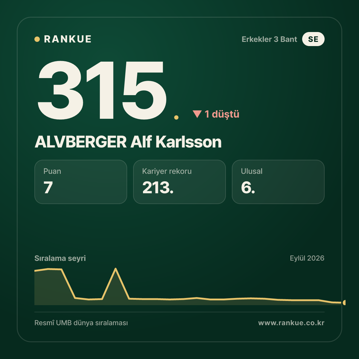 ALVBERGER Alf Karlsson — 315.