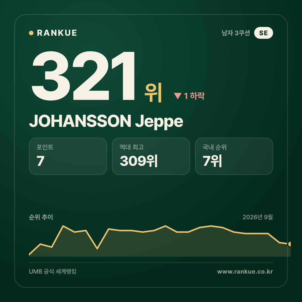 JOHANSSON Jeppe — 321위