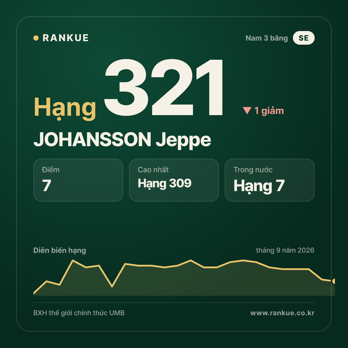 JOHANSSON Jeppe — hạng 321