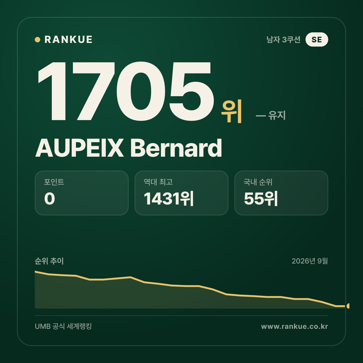AUPEIX Bernard — 당구 세계랭킹 1705위